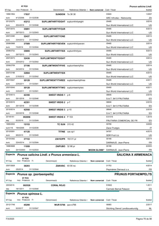 DenominacióNº Exp. Nom comercial Codi / Titular Butlletí
Nº POV
Inici Protecció Fi Referència Obtentor /
Prunus salicina Lindl.
SUNDEW1999/1854 7a 38 38 03945
ARC Infruitec - Nietvoorbijeuro
1/200717837
4/12/2006 ZA31/12/2036
SUPLUMTHIRTYEIGHT2012/0270 suplumthirtyeight 05485
Sun World International LLCeuro
3/201643212
25/4/2016 US31/12/2046
SUPLUMTHIRTYFOUR2007/2072 05485
Sun World International LLCeuro
5/201335891
29/7/2013 US31/12/2043
SUPLUMTHIRTYONE2007/2390 05485
Sun World International LLCeuro
3/201232437
23/4/2012 US31/12/2042
SUPLUMTHIRTYSEVEN2008/0988 suplumthirtyseven 05485
Sun World International LLCeuro
3/201437509
7/4/2014 US31/12/2044
SUPLUMTHIRTYSIX2008/2722 suplumthirtysix 05485
Sun World International LLCeuro
5/201335895
29/7/2013 US31/12/2043
SUPLUMTWENTYEIGHT2007/2073 05485
Sun World International LLCeuro
3/201232436
23/4/2012 US31/12/2042
SUPLUMTWENTYFIVE2009/2709 suplumtwentyfive 05485
Sun World International LLCeuro
3/201437196
24/3/2014 US31/12/2044
SUPLUMTWENTYSIX2007/2188 05485
Sun World International LLCeuro
4/201232804
21/5/2012 US31/12/2042
SUPLUMTWENTYTHREE2007/0547 suplumtwentythree 05485
Sun World International LLCeuro
4/201130129
23/5/2011 US31/12/2041
SUPLUMTWENTYTWO2007/0545 suplumtwentytwo 05485
Sun World International LLCeuro
4/201130128
23/5/2011 US31/12/2041
SWEET IRIDIS 12015/0013 p-6 08646
S.A.T. 9413 FRUTARIAeuro
2/201642350
25/1/2016 ES31/12/2046
SWEET IRIDIS 22015/0015 p-7 08646
S.A.T. 9413 FRUTARIAeuro
2/201642351
25/1/2016 ES31/12/2046
SWEET IRIDIS 32015/0014 p-10 08646
S.A.T. 9413 FRUTARIAeuro
2/201642550
22/2/2016 ES31/12/2046
SWEET IRIDIS 420145181 P 103 ES1016
FRUTARIA COMERCIAL DE FResp
1-2019002856
5/2/2019 ES31/12/2049
TC SUN1995/2002 315 42 00795
Zanzi Fruitgroeuro116
3/200515153
18/4/2005 IT31/12/2035
TITINE2010/0591 cas sp1 04767
SDR Fruit Llceuro
4/201541120
8/6/2015 US31/12/2045
ZAI163PR2010/0362 163 01 pr 00189
DARNAUD, Jean-Pierreeuro
3/201437722
22/4/2014 FR31/12/2044
ZAIPUBO1998/0668 32 86 pr 00189
DARNAUD, Jean-Pierreeuro
6/200311959
20/10/2003 MOON GLOBE* FR31/12/2033
Especie Prunus salicina Lindl. x Prunus armeniaca L.
DenominacióNº Exp. Nom comercial Codi / Titular Butlletí
Nº POV
Inici Protecció Fi Referència Obtentor /
SALICINA X ARMENIACA
ZAI93ISC2007/2828 93 00 isc 01753
Pepinières Darnaud s aeuro
4/201438203
2/6/2014 FR31/12/2044
Especie Prunus sp. (portaempelts)
DenominacióNº Exp. Nom comercial Codi / Titular Butlletí
Nº POV
Inici Protecció Fi Referència Obtentor /
PRUNUS PORTAEMPELTS
CORAL ROJO20034519 ES922
Carmelo Bernal Palazonesp
1-2011002528
18/1/2011 ES31/12/2040
Especie Prunus spinosa L.
DenominacióNº Exp. Nom comercial Codi / Titular Butlletí
Nº POV
Inici Protecció Fi Referència Obtentor /
WUR S7662012/1749 ppo-s766 06983
Stichting Dienst Landbouwkundigeuro
2/201745299
6/2/2017 NL31/12/2047
7/3/2020 Pàgina 78 de 98
 