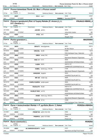 DenominacióNº Exp. Nom comercial Codi / Titular Butlletí
Nº POV
Inici Protecció Fi Referència Obtentor /
Prunus tomentosa Thunb. Ex. Murr. x Prunus cerasif
Especie Prunus tomentosa Thunb. Ex. Murr. x Prunus cerasif
DenominacióNº Exp. Nom comercial Codi / Titular Butlletí
Nº POV
Inici Protecció Fi Referència Obtentor /
VVA 12002/0762 vva-1 05536
Gennady EREMINeuro
4/200720097
21/5/2007 KRIMSK 1 RU31/12/2037
Especie Prunus x gondouinii (Poit. & Turpin) Rehder (P. Avium (L.) L.
X P. Cerasus L.)
DenominacióNº Exp. Nom comercial Codi / Titular Butlletí
Nº POV
Inici Protecció Fi Referència Obtentor /
PRUNUS HÍBRID_4
JACHIM2017/0569 jachim 06760
Julius Kühn Instituteuro
6/201747682
25/9/2017 DE31/12/2047
STO22012/0022 sto2 02264
Stoppel, Petereuro
2/201745297
6/2/2017 DE31/12/2047
Especie Punica granatum L.
DenominacióNº Exp. Nom comercial Codi / Titular Butlletí
Nº POV
Inici Protecció Fi Referència Obtentor /
MAGRANA
BEAUTY2010/0341 beautygranate 06914
Nir Ben Aharoneuro
6/201438876
8/9/2014 IL31/12/2044
CRUCIAL20135128 d2-26 ES996
IVIA-Cambayas Coop. Valencianesp
1-2018002800
20/2/2018 ES31/12/2048
EMEK2007/2597 emek (1/4) 01306
Agricultural Research Organisatioeuro
6/201438842
8/9/2014 IL31/12/2044
FIRE 1172013/0987 fr117 08028
AGROSENDA INTERNACIONALeuro
4/201849783
18/6/2018 ES31/12/2048
ILIANA2018/1133 h6-81 09927/01157
CAMBAYAS COOPERATIVA VAeuro
4/201952532
6/5/2019 ES31/12/2049
KAMEL2007/2596 kamel (p.g. 134-35) 01306
Agricultural Research Organisatioeuro
6/201438841
8/9/2014 IL31/12/2044
KINGDOM2013/3181 kingdom 08290
VIVEROS CALIPLANT S.L.euro
2/201745302
6/2/2017 ES31/12/2047
MR 1002013/3177 mollar roja 08290
VIVEROS CALIPLANT S.L.euro
2/201745301
6/2/2017 ES31/12/2047
PURPLE QUEEN2013/3179 purple queen 08290
VIVEROS CALIPLANT S.L.euro
4/201849181
7/5/2018 ES31/12/2048
RUGALATE2018/1132 h6-28 09927/01157
CAMBAYAS COOPERATIVA VAeuro
2/201951133
11/2/2019 ES31/12/2049
SCARLET RED2013/1207 sr-015 08028
AGROSENDA INTERNACIONALeuro
4/201449784
18/6/2018 ES31/12/2048
SHANI2007/2598 shani (p.g. 130-31) 01306
Agricultural Research Organisatioeuro
6/201438843
8/9/2014 IL31/12/2044
TASTE M20135127 d1-14 ES996
IVIA-Cambayas Coop. Valencianesp
1-2018002804
20/2/2018 ES31/12/2048
Especie Pyrus × bretschneideri Rehder × P. pyrifolia (Burm. f.) Nakai
DenominacióNº Exp. Nom comercial Codi / Titular Butlletí
Nº POV
Inici Protecció Fi Referència Obtentor /
PERERA HÍBRIDA
PREMP1092012/0841 p205 r130 t109 05582
Prevar Ltdeuro
4/201643519
10/5/2016 NZ31/12/2046
PREMP522014/0225 p202 r137 t052 05582
Prevar Ltdeuro
6/201644528
19/9/2016 NZ31/12/2046
Especie Pyrus communis L.
DenominacióNº Exp. Nom comercial Codi / Titular Butlletí
Nº POV
Inici Protecció Fi Referència Obtentor /
PERERA
AC HARROW BOUNTY2012/2839 hw620 07237
Agriculture and Agri-Food Canadeuro
4/201746301
10/5/2017 CA31/12/2047
7/3/2020 Pàgina 79 de 98
 