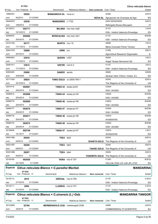 DenominacióNº Exp. Nom comercial Codi / Titular Butlletí
Nº POV
Inici Protecció Fi Referència Obtentor /
Citrus reticulata blanco
MANDANOVA SL1999/0031 nova.s.l. 02360
Agrupación de Viveristas de Agrieuro
2/201539502
9/2/2015 NOVA SL ES31/12/2045
MANDARED2004/0072 c 1732 04531/04532/04533
Reforgiato-Russo-Recuperoeuro
4/201232939
18/6/2012 IT31/12/2042
MILANA20135073 ivia man rad2 01157
IVIA - Institut Valencià d'Investigaesp
1-2016002711
16/12/2015 ES31/12/2045
MONCALINA20094879 ivia man rad1 01157
IVIA - Institut Valencià d'Investigaesp
BOE98002666
25/4/2015 ES31/12/2044
MURTA2010/1330 mur 15 06996
Maria Consuelo Ferrer Terceroeuro
1/201539177
17/11/2014 ES31/12/2044
ORRI2004/1076 orri 01306
Agricultural Research Organisatioeuro
5/201335889
29/7/2013 IL31/12/2043
QUEEN2006/0947 t-507 05449
Angel Teresa Hermanos SAeuro
1/201333910
17/12/2012 ES31/12/2042
SAFOR2008/1611 ivia tri 2 01157
IVIA - Institut Valencià d'Investigaeuro
1/201333912
17/12/2012 ES31/12/2042
SANDO2000/0491 sando 08262
Alcanar Verd, Cítrics i Vivers, S.Leuro
5/200925890
24/8/2009 ES31/12/2039
TANG GOLD2011/1544 uc-2005-760-1 00345
The Regents of the University ofeuro
6/201438924
24/10/2014 US31/12/2044
TANIA 4320074716 avasa pri43 ES934
IVIA / AVASAesp
BOE98002667
25/4/2015 ES31/12/2044
TANIA 4420084810 avasa pri-44 ES934
IVIA / AVASAesp
BOE98002668
25/4/2015 ES31/12/2044
TANIA 4620084776 avasa-pri 46 ES934
IVIA / AVASAesp
BOE98002669
25/4/2015 ES31/12/2044
TANIA 4720084777 avasa-pri 47 ES934
IVIA / AVASAesp
BOE98002670
25/4/2015 ES31/12/2044
TANIA 4820084778 avasa-pri 48 ES974
AVASA/IVIAesp
BOE98002671
25/4/2015 ES31/12/2044
TANIA 4920084779 avasa-pri 49 ES934
IVIA / AVASAesp
BOE98002672
25/4/2015 ES31/12/2044
TANIA 5720104938 avasa pri-57 ES974
AVASA/IVIAesp
1-2017002748
16/1/2017 ES31/12/2047
TDE22003/1086 tde2 00345
The Regents of the University ofeuro
6/201028205
6/9/2010 SHASTA GOLD US31/12/2040
TDE32003/1087 tde3 00345
The Regents of the University ofeuro
6/201028206
6/9/2010 TAHOE GOLD US31/12/2040
TDE42003/1088 tde4 00345
The Regents of the University ofeuro
6/201028207
6/9/2010 YOSEMITE GOLD US31/12/2040
VERA20145168 ivia tri 707 E1000
IVIa-LNL-PAG-JCI-JJR-JPL-COCesp
BOE22002926
22/1/2020 ES31/1/2050
Especie Citrus reticulata Blanco × C.paradisi Macfad.
DenominacióNº Exp. Nom comercial Codi / Titular Butlletí
Nº POV
Inici Protecció Fi Referència Obtentor /
MANDARINA
GREGAL20135110 ivia tri-750 01157
IVIA - Institut Valencià d'Investigaesp
4-20192910
27/7/2019 ES31/12/2049
LLEBEIG20135111 ivia tri-751 01157
IVIA - Institut Valencià d'Investigaesp
4-20192909
27/7/2019 ES31/12/2049
Especie Citrus reticulata Blanco × C.sinensis (L.) Osb.
DenominacióNº Exp. Nom comercial Codi / Titular Butlletí
Nº POV
Inici Protecció Fi Referència Obtentor /
MANDARINA TANGOR
MERBEINGOLD 23362013/2950 merbeingold 2336 02090
COMMONWEALTH SCIENTIFICeuro
4/201952784
3/6/2019 AU31/12/2049
7/3/2020 Pàgina 8 de 98
 