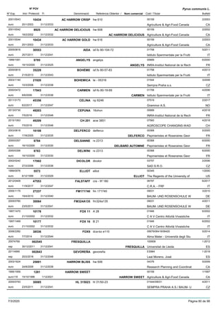 DenominacióNº Exp. Nom comercial Codi / Titular Butlletí
Nº POV
Inici Protecció Fi Referència Obtentor /
Pyrus communis L.
AC HARROW CRISP2001/0043 hw 610 00159
Agriculture & Agri-Food Canadaeuro
2/200310434
20/1/2003 CA31/12/2033
AC HARROW DELICIOUS2001/0042 hw 608 00159
Agriculture & Agri-Food Canadaeuro
2/20028925
18/2/2002 AC HARROW DELICIOUS CA31/12/2032
AC HARROW GOLD2001/0044 hw 616 00159
Agriculture & Agri-Food Canadaeuro
2/200310434
20/1/2003 CA31/12/2033
AIDA2005/0816 isf.fo 80-104-72 01758
Istituto Sperimentale per la Fruttieuro
5/201130553
25/7/2011 IT31/12/2041
ANGELYS1999/1081 angelys 00689
INRA-Institut National de la Recheuro
6/20006785
16/10/2000 ANGELYS FR31/12/2025
BOHÉME2005/0815 isf.fo 80-57-83 01758
Istituto Sperimentale per la Fruttieuro
4/201335229
21/5/2013 IT31/12/2043
BOHEMICA2003/1140 te - 05316 01544
Sempra Praha a.s.euro
3/200821920
10/3/2008 CZ31/12/2038
CARMEN2000/0472 isf-fo 80-18-69 01758
Istituto Sperimentale per la Fruttieuro
4/200617843
6/6/2006 CARMEN IT31/12/2036
CELINA2011/3173 np 6246 07519
Graminor A.S.euro
2/201745356
6/2/2017 NO31/12/2047
CEPUNA2013/0730 16vhvn 00689
INRA-Institut National de la Recheuro
4/201849203
7/5/2018 FR31/12/2048
CH 2012015/1063 acw 3851 07560
AGROSCOPE CHANGINS-WADeuro
4/201849209
7/5/2018 CH31/12/2048
DELFERCO2003/0618 delferco 00368
Pepinieristes et Roseraires Georeuro
5/200516108
17/8/2005 DELFERCO FR31/12/2035
DELSANNE2000/0357 rx 2313 00368
Pepinieristes et Roseraires Georeuro
6/20006784
16/10/2000 DELBARD AUTOMNE FR31/12/2030
DELWINI2000/0356 rx 2313 00368
Pepinieristes et Roseraires Georeuro
6/20006783
16/10/2000 FR31/12/2030
DICOLOR2002/0242 dicolor 03757
SAD S.R.O.euro
2/200617002
27/2/2006 CZ31/12/2036
ELLIOT1999/0576 elliot 00345
The Regents of the University ofeuro
1/20005573
6/12/1999 ELLIOT US31/12/2029
FALSTAFF2012/0409 cra - frf 180 06797
C.R.A. - FRFeuro
6/201747553
11/9/2017 IT31/12/2047
FM1717402005/1175 fm 171740 09031
BAUM- UND ROSENSCHULE Weuro
3/201027237
19/4/2010 DE31/12/2040
FM324A1352005/0760 fm324a135 09031
BAUM- UND ROSENSCHULE Weuro
4/201130084
23/5/2011 DE31/12/2041
FOX 111997/1470 A 28 01946
C A V Centro Attività Vivaisticheeuro
6/200210178
21/10/2002 IT31/12/2032
FOX 161997/1469 B 21 01946
C A V Centro Attività Vivaisticheeuro
6/200210177
21/10/2002 IT31/12/2032
FOX92008/2282 dca-bo e110 05679/06419/06420
Alma Mater - Università degli Stueuro
5/201438536
7/7/2014 IT31/12/2044
FRESQUILLA20074769 100908
Universitat de Lleidaesp
1-2012002545
30/12/2011 FRESQUILLA ES31/12/2041
GEVOREÑA20114995 gevoreña ES984
Leal Moreno, Joséesp
1-2018002843
20/2/2018 ES31/12/2048
HARROW BLISS2003/1624 hw 606 04376
Research Planning and Coordinateuro
5/200925891
24/8/2009 CA31/12/2039
HARROW SWEET1995/1959 00159
Agriculture & Agri-Food Canadaeuro116
1/19971281
15/10/1996 HARROW SWEET CA1/12/2021
HL 3150232005/0793 hl 31/50-23 01544/09031
SEMPRA PRAHA A.S./ BAUM- Ueuro
4/201130085
23/5/2011 CZ31/12/2041
7/3/2020 Pàgina 80 de 98
 