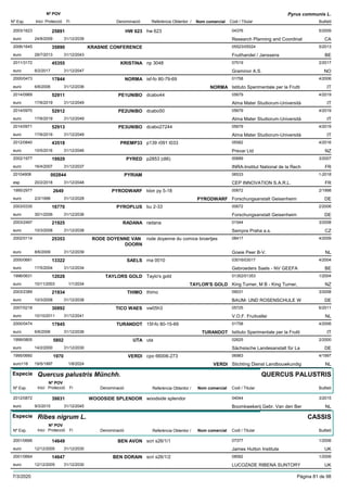 DenominacióNº Exp. Nom comercial Codi / Titular Butlletí
Nº POV
Inici Protecció Fi Referència Obtentor /
Pyrus communis L.
HW 6232003/1623 hw 623 04376
Research Planning and Coordinateuro
5/200925891
24/8/2009 CA31/12/2039
KRASNIE CONFERENCE2006/1645 05523/05524
Fruithandel / Janssenseuro
5/201335890
29/7/2013 BE31/12/2043
KRISTINA2011/3172 np 3048 07519
Graminor A.S.euro
2/201745355
6/2/2017 NO31/12/2047
NORMA2000/0473 isf-fo 80-79-69 01758
Istituto Sperimentale per la Fruttieuro
4/200617844
6/6/2006 NORMA IT31/12/2036
PE1UNIBO2014/0969 dcabo44 05679
Alma Mater Studiorum-Universitàeuro
4/201952911
17/6/2019 IT31/12/2049
PE2UNIBO2014/0970 dcabo50 05679
Alma Mater Studiorum-Universitàeuro
4/201952912
17/6/2019 IT31/12/2049
PE3UNIBO2014/0971 dcabo27244 05679
Alma Mater Studiorum-Universitàeuro
4/201952913
17/6/2019 IT31/12/2049
PREMP332012/0840 p139 r091 t033 05582
Prevar Ltdeuro
4/201643518
10/5/2016 NZ31/12/2046
PYRED2002/1977 p2853 (dI6) 00689
INRA-Institut National de la Recheuro
3/200719929
16/4/2007 FR31/12/2037
PYRIAM20104908 06533
CEP INNOVATION S.A.R.L.esp
1-2018002844
20/2/2018 FR31/12/2048
PYRODWARF1995/2977 klon py 5-18 00672
Forschungsanstalt Geisenheimeuro
2/19982649
2/2/1998 PYRODWARF DE31/12/2028
PYROPLUS2003/0335 bu 2-33 00672
Forschungsanstalt Geisenheimeuro
2/200616770
30/1/2006 DE31/12/2036
RADANA2003/2497 radana 01544
Sempra Praha a.s.euro
3/200821925
10/3/2008 CZ31/12/2038
RODE DOYENNE VAN
DOORN
2002/0114 rode doyenne du comice broertjes 08417
Goeie Peer B-V.euro
4/200925353
8/6/2009 NL31/12/2039
SAELS2000/0681 rna 0010 03016/03017
Gebroeders Saels - NV GEEFAeuro
4/200413322
17/5/2004 BE31/12/2034
TAYLORS GOLD1996/0631 Taylo's gold 01352/01353
King Turner, M B - King Turner,euro
1/200412028
10/11/2003 TAYLOR'S GOLD NZ1/1/2034
THIMO2003/2389 thimo 09031
BAUM- UND ROSENSCHULE Weuro
3/200821934
10/3/2008 DE31/12/2038
TICO WAES2007/0218 vw05h3 05725
V.O.F. Fruitvalleieuro
6/201130892
10/10/2011 NL31/12/2041
TURANDOT2000/0474 15f-fo 80-15-69 01758
Istituto Sperimentale per la Fruttieuro
4/200617845
6/6/2006 TURANDOT IT31/12/2036
UTA1999/0805 uta 02625
Sächsische Landesanstalt für Laeuro
2/20005802
14/2/2000 DE31/12/2030
VERDI1995/0660 cpo 66006-273 06983
Stichting Dienst Landbouwkundigeuro116
4/19971970
19/5/1997 VERDI NL1/8/2024
Especie Quercus palustris Münchh.
DenominacióNº Exp. Nom comercial Codi / Titular Butlletí
Nº POV
Inici Protecció Fi Referència Obtentor /
QUERCUS PALUSTRIS
WOODSIDE SPLENDOR2012/0872 woodside splendor 04044
Boomkwekerij Gebr. Van den Bereuro
3/201539831
9/3/2015 NL31/12/2045
Especie Ribes nigrum L.
DenominacióNº Exp. Nom comercial Codi / Titular Butlletí
Nº POV
Inici Protecció Fi Referència Obtentor /
CASSIS
BEN AVON2001/0666 scri s26/1/1 07377
James Hutton Instituteeuro
1/200614649
12/12/2005 UK31/12/2030
BEN DORAIN2001/0664 scri s26/1/2 08582
LUCOZADE RIBENA SUNTORYeuro
1/200614647
12/12/2005 UK31/12/2030
7/3/2020 Pàgina 81 de 98
 