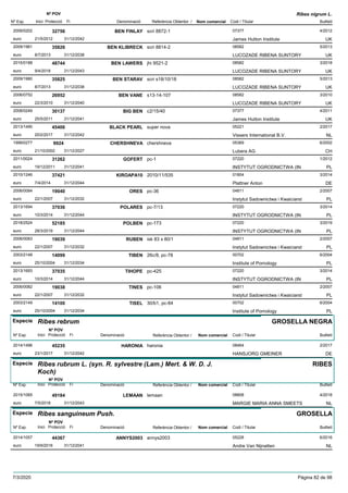 DenominacióNº Exp. Nom comercial Codi / Titular Butlletí
Nº POV
Inici Protecció Fi Referència Obtentor /
Ribes nigrum L.
BEN FINLAY2009/0202 scri 8872-1 07377
James Hutton Instituteeuro
4/201232756
21/5/2012 UK31/12/2042
BEN KLIBRECK2009/1981 scri 8814-2 08582
LUCOZADE RIBENA SUNTORYeuro
5/201335826
8/7/2013 UK31/12/2038
BEN LAWERS2015/0188 jhi 9521-2 08582
LUCOZADE RIBENA SUNTORYeuro
3/201848744
9/4/2018 UK31/12/2043
BEN STARAV2009/1980 scri s18/10/18 08582
LUCOZADE RIBENA SUNTORYeuro
5/201335825
8/7/2013 UK31/12/2038
BEN VANE2006/0752 s13-14-107 08582
LUCOZADE RIBENA SUNTORYeuro
3/201026952
22/3/2010 UK31/12/2040
BIG BEN2008/0249 c2/15/40 07377
James Hutton Instituteeuro
4/201130137
25/5/2011 UK31/12/2041
BLACK PEARL2013/1490 super nova 05221
Vissers International B.V.euro
2/201745406
20/2/2017 NL31/12/2042
CHERSHNEVA1999/0277 chershneva 05369
Lubera AGeuro
6/20029924
21/10/2002 CH31/12/2027
GOFERT2011/0024 pc-1 07220
INSTYTUT OGRODNICTWA (INeuro
1/201231262
19/12/2011 PL31/12/2041
KIROAPA102010/1246 2010/11/535 01804
Plattner Antoneuro
3/201437421
7/4/2014 DE31/12/2044
ORES2006/0084 pc-36 04811
Instytut Sadownictwa i Kwaiciarsteuro
2/200719040
22/1/2007 PL31/12/2032
POLARES2013/1694 pc-7/13 07220
INSTYTUT OGRODNICTWA (INeuro
3/201437036
10/3/2014 PL31/12/2044
POLBEN2018/2524 pc-173 07220
INSTYTUT OGRODNICTWA (INeuro
3/201952185
28/3/2019 PL31/12/2044
RUBEN2006/0083 isk 83 x 80/1 04811
Instytut Sadownictwa i Kwaiciarsteuro
2/200719039
22/1/2007 PL31/12/2032
TIBEN2003/2148 26c/8, pc-78 00702
Institute of Pomologyeuro
6/200414099
25/10/2004 PL31/12/2034
TIHOPE2013/1693 pc-425 07220
INSTYTUT OGRODNICTWA (INeuro
3/201437035
10/3/2014 PL31/12/2044
TINES2006/0082 pc-106 04811
Instytut Sadownictwa i Kwaiciarsteuro
2/200719038
22/1/2007 PL31/12/2032
TISEL2003/2149 30/b1, pc-84 00702
Institute of Pomologyeuro
6/200414100
25/10/2004 PL31/12/2034
Especie Ribes rebrum
DenominacióNº Exp. Nom comercial Codi / Titular Butlletí
Nº POV
Inici Protecció Fi Referència Obtentor /
GROSELLA NEGRA
HARONIA2014/1496 haronia 08464
HANSJORG GMEINEReuro
2/201745235
23/1/2017 DE31/12/2042
Especie Ribes rubrum L. (syn. R. sylvestre (Lam.) Mert. & W. D. J.
Koch)
DenominacióNº Exp. Nom comercial Codi / Titular Butlletí
Nº POV
Inici Protecció Fi Referència Obtentor /
RIBES
LEMAAN2015/1065 lemaan 08808
MARGIE MARIA ANNA SMEETSeuro
4/201849184
7/5/2018 NL31/12/2043
Especie Ribes sanguineum Push.
DenominacióNº Exp. Nom comercial Codi / Titular Butlletí
Nº POV
Inici Protecció Fi Referència Obtentor /
GROSELLA
ANNYS20032014/1057 annys2003 05228
Andre Van Nijnatteneuro
6/201644367
19/9/2016 NL31/12/2041
7/3/2020 Pàgina 82 de 98
 
