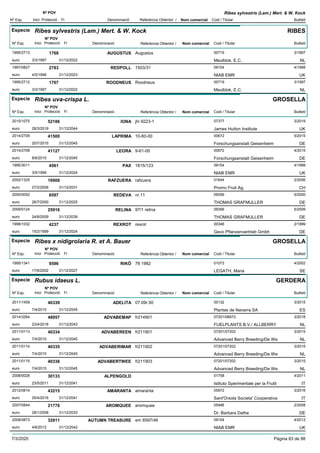 DenominacióNº Exp. Nom comercial Codi / Titular Butlletí
Nº POV
Inici Protecció Fi Referència Obtentor /
Ribes sylvestris (Lam.) Mert. & W. Kock
Especie Ribes sylvestris (Lam.) Mert. & W. Kock
DenominacióNº Exp. Nom comercial Codi / Titular Butlletí
Nº POV
Inici Protecció Fi Referència Obtentor /
RIBES
AUGUSTUS1995/2713 Augustus 00719
Meulblok, E.C.euro
3/19971768
3/3/1997 NL31/12/2022
REDPOLL1997/0827 1503/31 09154
NIAB EMReuro
4/19982783
4/5/1998 UK31/12/2023
ROODNEUS1995/2712 Roodneus 00719
Meulblok, E.C.euro
3/19971767
3/3/1997 NL31/12/2022
Especie Ribes uva-crispa L.
DenominacióNº Exp. Nom comercial Codi / Titular Butlletí
Nº POV
Inici Protecció Fi Referència Obtentor /
GROSELLA
IONA2015/1075 jhi 9223-1 07377
James Hutton Instituteeuro
3/201952186
28/3/2019 UK31/12/2044
LAPRIMA2014/2709 10-60-00 00672
Forschungsanstalt Geisenheimeuro
5/201541500
20/7/2015 DE31/12/2045
LEORA2014/2708 9-61-00 00672
Forschungsanstalt Geisenheimeuro
4/201541127
8/6/2015 DE31/12/2045
PAX1995/3011 1815/123 09154
NIAB EMReuro
4/19994561
3/5/1999 UK31/12/2024
RAFZUERA2002/1325 rafzuera 01644
Promo Fruit Ag.euro
2/200616908
27/2/2006 CH31/12/2031
REDEVA2000/0052 nr.11 09356
THOMAS GRAFMULLEReuro
5/20006597
26/7/2000 DE31/12/2025
RELINA2009/0124 97/1 relina 09356
THOMAS GRAFMULLEReuro
5/200925916
24/8/2009 DE31/12/2039
REXROT1998/1032 rexrot 00346
Gevo Pflanzenvertrieb Gmbheuro
2/19994237
15/2/1999 DE31/12/2024
Especie Ribes x nidigrolaria R. et A. Bauer
DenominacióNº Exp. Nom comercial Codi / Titular Butlletí
Nº POV
Inici Protecció Fi Referència Obtentor /
GROSELLA
RIKÖ1995/1341 78 1982 01073
LEGATH, Mariaeuro
4/20029596
17/6/2002 SE31/12/2027
Especie Rubus idaeus L.
DenominacióNº Exp. Nom comercial Codi / Titular Butlletí
Nº POV
Inici Protecció Fi Referència Obtentor /
GERDERA
ADELITA2011/1459 07.09r.50 00132
Plantas de Navarra SAeuro
3/201540339
7/4/2015 ES31/12/2045
ADVABEMAP2014/3264 fr214901 07201/08972
FUELPLANTS B.V./ ALLBERRYeuro
3/201848957
23/4/2018 NL31/12/2043
ADVABEREEN2011/0113 fr211901 07201/07202
Advanced Berry Breeding/De Weeuro
3/201540334
7/4/2015 NL31/12/2045
ADVABERIMAR2011/0114 fr211902 07201/07202
Advanced Berry Breeding/De Weeuro
3/201540335
7/4/2015 NL31/12/2045
ADVABERTWEE2011/0115 fr211903 07201/07202
Advanced Berry Breeding/De Weeuro
3/201540336
7/4/2015 NL31/12/2045
ALPENGOLD2008/0028 01758
Istituto Sperimentale per la Fruttieuro
4/201130133
23/5/2011 IT31/12/2041
AMARANTA2012/0814 amaranta 05972
Sant'Orsola Societa' Cooperativaeuro
3/201643215
25/4/2016 IT31/12/2041
AROMQUEE2007/0844 aromquee 05496
Dr. Barbara Datheeuro
2/200821776
28/1/2008 DE31/12/2033
AUTUMN TREASURE2008/0873 em 6597/46 09154
NIAB EMReuro
4/201232811
4/6/2012 UK31/12/2042
7/3/2020 Pàgina 83 de 98
 