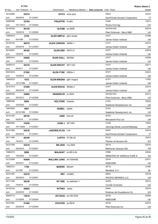 DenominacióNº Exp. Nom comercial Codi / Titular Butlletí
Nº POV
Inici Protecció Fi Referència Obtentor /
Rubus idaeus L.
EVITA2012/0809 erica plus 05972
Sant'Orsola Societa' Cooperativaeuro
3/201643214
25/4/2016 IT31/12/2041
FRUATFRI2008/0296 fruatfri 01644
Promo Fruit Ag.euro
1/201333764
19/11/2012 CH31/12/2042
GLEAM2014/0335 ps-4006 00743/01203
Plant Sciences - Berry R&Deuro
6/201850145
10/9/2018 US31/12/2048
GLEN AMPLE1995/0574 glen ample 07377
James Hutton Instituteeuro
3/19982729
6/4/1998 UK31/12/2023
GLEN CARRON2015/0100 0485k-1 07377
James Hutton Instituteeuro
4/201849479
22/5/2018 UK31/12/2043
GLEN DEE2014/0627 0447c-5 07377
James Hutton Instituteeuro
4/201849182
7/5/2018 UK31/12/2043
GLEN DOLL2006/0314 9053b6 07377
James Hutton Instituteeuro
4/200924929
4/5/2009 UK31/12/2034
GLEN ERICHT2008/0315 99111b2 07377
James Hutton Instituteeuro
4/201130310
6/6/2011 UK31/12/2041
GLEN FYNE2007/0474 9062e-1 07377
James Hutton Instituteeuro
3/201027262
19/4/2010 UK31/12/2040
GLEN MAGNA1995/0578 glen magna 07377
James Hutton Instituteeuro
1/19971533
16/12/1996 UK31/12/2021
GLEN ROCIO2015/1074 9628e-3 07377
James Hutton Instituteeuro
2/201951406
25/2/2019 UK31/12/2049
GRANDEUR2009/0538 pr-2933 00743/01203
Plant Sciences - Berry R&Deuro
5/201335800
29/7/2013 US31/12/2038
HOLYOKE1998/0346 holyoke 01572
Swetbriar Development, Inceuro
3/20029004
18/3/2002 US31/12/2027
ISABEL1997/0004 isabel 01572
Swetbriar Development, Inceuro
1/20005681
20/12/1999 US31/12/2024
JADE2014/1287 bha-e5 05753
Berryworld Plus Ltdeuro
3/201848742
9/4/2018 UK31/12/2043
JOAN J1999/0064 93118/5 01409
Jennings Derek Leonard-Medwayeuro
1/200310236
18/11/2002 UK31/12/2027
LAGORAI PLUS2012/1084 t-44 05972
Sant'Orsola Societa' Cooperativaeuro
3/201643218
25/4/2016 IT31/12/2041
LUPITA2011/1460 07.09r.52 00132
Plantas de Navarra SAeuro
3/201540340
7/4/2015 ES31/12/2045
MA 29202012/1049 ma 2920 00718
Marionnet Jacques Gfaeuro
3/201643216
25/4/2016 FR31/12/2041
MALAHAT1998/0279 bc-85-5-24 07886
MINISTER OF AGRICULTURE Aeuro
3/20028999
18/3/2002 CA31/12/2027
MALLING JUNO2013/2806 em 6544/80 09154
NIAB EMReuro
2/201745409
20/2/2017 UK31/12/2042
MARWE1995/2721 MarwÞ 00719
Meulblok, E.C.euro
3/19971769
3/3/1997 NL31/12/2022
NR72012/1597 znh062 08033
PACIFIC BERRIES LLCeuro
3/201643219
25/4/2016 US31/12/2041
NY ONE2011/1325 ny selection 1 02978
Cornell Universityeuro
3/201540338
7/4/2015 US31/12/2045
NYTWO2015/0140 nytwo 00444
Rústicas del Guadalquivir SLeuro
3/201848965
23/4/2018 ES31/12/2043
OCTAVIA2002/0113 em 6512/50 09154
NIAB EMReuro
3/200514919
21/3/2005 UK31/12/2035
OVATION2015/1881 ps-8916 00743
Plant Sciences Inc.euro
2/201951408
25/2/2019 US31/12/2049
7/3/2020 Pàgina 85 de 98
 