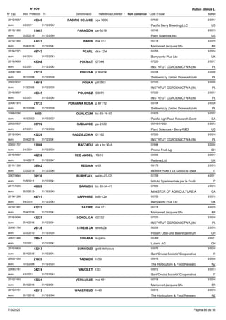 DenominacióNº Exp. Nom comercial Codi / Titular Butlletí
Nº POV
Inici Protecció Fi Referència Obtentor /
Rubus idaeus L.
PACIFIC DELUXE2012/0057 vpe 9006 07530
Pacific Berry Breeding LLCeuro
2/201745345
6/2/2017 US31/12/2042
PARAGON2015/1880 ps-5519 00743
Plant Sciences Inc.euro
2/201951407
25/2/2019 US31/12/2049
PARIS2012/1992 ma 372 00718
Marionnet Jacques Gfaeuro
3/201643223
25/4/2016 FR31/12/2041
PEARL2014/2771 dkx-12ef 05753
Berryworld Plus Ltdeuro
3/201848743
9/4/2018 UK31/12/2043
POEMAT2016/0669 07544 07220
INSTYTUT OGRODNICTWA (INeuro
2/201745348
6/2/2017 PL31/12/2042
POKUSA2004/1969 p 93454 03704
Sadowniczy Zaklad Doswiadczalneuro
2/200821732
28/1/2008 PL31/12/2038
POLKA2002/0007 p93563 07220
INSTYTUT OGRODNICTWA (INeuro
3/200514918
21/3/2005 PL31/12/2035
POLONEZ2016/0667 03071 07220
INSTYTUT OGRODNICTWA (INeuro
2/201745347
6/2/2017 PL31/12/2042
PORANNA ROSA2004/1970 p 87112 03704
Sadowniczy Zaklad Doswiadczalneuro
2/200821733
28/1/2008 PL31/12/2038
QUALICUM1998/0280 bc-83-16-50 01823
Pacific Agri-Food Research Centreuro
3/20029000
18/3/2002 CA31/12/2027
RADIANCE2009/0537 ps-2430 00743/01203
Plant Sciences - Berry R&Deuro
5/201335799
8/7/2013 US31/12/2038
RADZIEJOWA2015/0045 01162 07220
INSTYTUT OGRODNICTWA (INeuro
3/201643226
25/4/2016 PL31/12/2041
RAFZAQU2000/1707 ab x hq 90-h 01644
Promo Fruit Ag.euro
3/200413008
5/4/2004 CH31/12/2034
RED ANGEL2013/0667 13/10 04056
Redeva Ltd.euro
3/201746238
18/4/2017 UK31/12/2047
REGINA2011/1395 vr01 09173
BERRYPLANT DI GRISENTI MAeuro
2/201539542
23/2/2015 IT31/12/2040
RUBYFALL2007/0644 sel tn-03-52 01758
Istituto Sperimentale per la Fruttieuro
4/201130130
23/5/2011 IT31/12/2041
SAANICH2011/0399 bc 89-34-41 07886
MINISTER OF AGRICULTURE Aeuro
4/201540926
26/5/2015 CA31/12/2045
SAPPHIRE2014/1286 bdb-12vf 05753
Berryworld Plus Ltdeuro
3/201848741
9/4/2018 UK31/12/2043
SATINE2012/1991 ma 371 00718
Marionnet Jacques Gfaeuro
3/201643222
25/4/2016 FR31/12/2041
SOKOLICA2015/0046 02332 07220
INSTYTUT OGRODNICTWA (INeuro
3/201643227
25/4/2016 PL31/12/2041
STREIB 2A2006/1766 streib2a 00258
Hõberli Obst-und Beerenzentrumeuro
2/201026738
22/2/2010 CH31/12/2035
SUGANA2007/1466 sugana 05369
Lubera AGeuro
2/201128847
7/2/2011 CH31/12/2041
SUNGOLD2012/0808 gold delicious 05972
Sant'Orsola Societa' Cooperativaeuro
3/201643213
25/4/2016 IT31/12/2041
TADMOR2003/1068 hr59 00915
The Horticulture & Food Researceuro
3/200821935
10/3/2008 NZ31/12/2033
VAJOLET2009/2161 t 33 05972
Sant'Orsola Societa' Cooperativaeuro
3/201334274
4/3/2013 IT31/12/2043
VERSAILLE2012/1993 ma 481 00718
Marionnet Jacques Gfaeuro
3/201643224
25/4/2016 FR31/12/2041
WAKEFIELD2013/0151 hr40 00915
The Horticulture & Food Researceuro
2/201642313
25/1/2016 NZ31/12/2046
7/3/2020 Pàgina 86 de 98
 