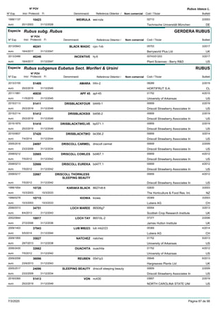 DenominacióNº Exp. Nom comercial Codi / Titular Butlletí
Nº POV
Inici Protecció Fi Referència Obtentor /
Rubus idaeus L.
WEIRULA1999/1137 wei-rula 02710
Technische Universität Müncheneuro
2/200310423
20/1/2003 DE31/12/2028
Especie Rubus subg. Rubus
DenominacióNº Exp. Nom comercial Codi / Titular Butlletí
Nº POV
Inici Protecció Fi Referència Obtentor /
GERDERA RUBUS
BLACK MAGIC2013/0943 cpc-1vb 05753
Berryworld Plus Ltdeuro
3/201746241
18/4/2017 UK31/12/2047
INCENTIVE2013/2486 hj-6 00743/01203
Plant Sciences - Berry R&Deuro
3/201746246
18/4/2017 US31/12/2047
Especie Rubus subgenus Eubatus Sect. Moriferi & Ursini
DenominacióNº Exp. Nom comercial Codi / Titular Butlletí
Nº POV
Inici Protecció Fi Referència Obtentor /
RUBUS
AMARA2013/3155 hfm-2 08289
HORTIFRUT S.A.euro
2/201951409
25/2/2019 CL31/12/2049
APF 452011/1881 apf-45 01752
University of Arkansaseuro
4/201540830
11/5/2015 US31/12/2045
DRISBLACKFOUR2015/2113 bl449-1 00659
Driscoll Strawberry Associates Ineuro
2/201951411
25/2/2019 US31/12/2049
DRISBLACKSIX2015/2114 bl456-2 00659
Driscoll Strawberry Associates Ineuro
2/201951412
25/2/2019 US31/12/2049
DRISBLACKTWELVE2015/1879 bp571.1 00659
Driscoll Strawberry Associates Ineuro
2/201951410
25/2/2019 US31/12/2049
DRISBLACKTWO2010/0837 bk356.2 00659
Driscoll Strawberry Associates Ineuro
3/201437420
7/4/2014 US31/12/2044
DRISCOLL CARMEL2005/2518 driscoll carmel 00659
Driscoll Strawberry Associates Ineuro
2/200924097
23/2/2009 US31/12/2034
DRISCOLL COWLES2008/0212 bd467.1 00659
Driscoll Strawberry Associates Ineuro
4/201232665
7/5/2012 US31/12/2042
DRISCOLL EUREKA2008/0213 bd477.1 00659
Driscoll Strawberry Associates Ineuro
4/201232666
7/5/2012 US31/12/2042
DRISCOLL THORNLESS
SLEEPING BEAUTY
2008/0217 00659
Driscoll Strawberry Associates Ineuro
4/201232667
7/5/2012 US31/12/2042
KARAKA BLACK1999/1654 8627n8-6 02830
The Horticulture & Food Res. Int.euro
3/200310720
10/3/2003 NZ10/3/2033
KIOWA1999/0278 kiowa 05369
Lubera AGeuro
3/200310715
10/3/2003 CH10/3/2033
LOCH MAREE2006/0313 86506g7 00054
Scottish Crop Research Instituteeuro
3/201334751
8/4/2013 UK31/12/2043
LOCH TAY2002/0844 86510L-2 07377
James Hutton Instituteeuro
2/200616917
27/2/2006 UK31/12/2036
LUB MB2232009/1403 lub mb2/23 05369
Lubera AGeuro
4/201437943
5/5/2014 CH31/12/2044
NATCHEZ2009/1955 natchez 01752
University of Arkansaseuro
5/201335827
29/7/2013 US31/12/2038
OUACHITA2006/2430 ouachita 01752
University of Arkansaseuro
4/201232662
7/5/2012 US31/12/2042
REUBEN2009/2058 0541p3 05646
Hargreaves Plants Ltdeuro
6/201336096
23/9/2013 UK31/12/2043
SLEEPING BEAUTY2005/2517 driscoll sleeping beauty 00659
Driscoll Strawberry Associates Ineuro
2/200924096
23/2/2009 US31/12/2034
VON2016/0365 nc430 03657
NORTH CAROLINA STATE UNIeuro
2/201951413
25/2/2019 US31/12/2049
7/3/2020 Pàgina 87 de 98
 
