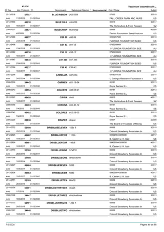 DenominacióNº Exp. Nom comercial Codi / Titular Butlletí
Nº POV
Inici Protecció Fi Referència Obtentor /
Vaccinium corymbosum L.
BLUE RIBBON2013/1318 zf05-009 07635
FALL CREEK FARM AND NURSeuro
3/201951757
11/3/2019 US31/12/2044
BLUE SILK2012/1555 zdm035 00915
The Horticulture & Food Researceuro
3/201746230
18/4/2017 NZ31/12/2047
BLUECRISP2004/1337 bluecrisp 00669
Florida Foundation Seed Produceeuro
4/200923931
4/5/2009 US31/12/2034
C00 092013/1986 c00 09 00669/07920
FLORIDA FOUNDATION SEEDeuro
3/201848937
23/4/2018 US31/12/2043
C01 432013/2498 c01 43 07920/00669
/ FLORIDA FOUNDATION SEEeuro
3/201848942
23/4/2018 AU31/12/2043
C95 122013/0092 c95-12 07920/00669
/ FLORIDA FOUNDATION SEEeuro
3/201746236
18/4/2017 AU31/12/2047
C97 3902013/1987 c97 390 00669/07920
FLORIDA FOUNDATION SEEDeuro
3/201848938
23/4/2018 US31/12/2043
C99 422013/0094 C99-42 07920/00669
/ FLORIDA FOUNDATION SEEeuro
3/201746237
18/4/2017 AU31/12/2047
CAMELLIA2007/2299 camellia 04180/04539
U.Georgia Research Foundation Ieuro
2/201436995
24/2/2014 US31/12/2044
CARMEN2008/0339 s01-13-04 06181
Royal Berries S.L.euro
3/201334442
18/3/2013 ES31/12/2038
CELESTE2008/0343 s02-04-01 06181
Royal Berries S.L.euro
3/201334554
18/3/2013 ES31/12/2038
CIPRIA2012/1007 rh48 00915
The Horticulture & Food Researceuro
4/201746459
10/5/2017 NZ31/12/2042
CORONA2008/0346 s02-30-12 06181
Royal Berries S.L.euro
3/201540493
7/4/2015 ES31/12/2045
DOLORES2008/0342 s02-26-03 06181
Royal Berries S.L.euro
3/201540492
7/4/2015 ES31/12/2045
DRAPER2005/0224 draper 04947
The Board of Thustees of Michigeuro
2/200923938
9/2/2009 US31/12/2034
DRISBLUEELEVEN2014/0772 103d 6 00659
Driscoll Strawberry Associates Ineuro
3/201952190
28/3/2019 US31/12/2044
DRISBLUEFIVE2012/2625 111b3 08402/08403/06038
B. Caster /J. K. Izzoeuro
4/201746462
10/5/2017 US31/12/2042
DRISBLUEFOUR2012/2624 146c6 08402/08403/06038
B. Caster /J. K. Izzoeuro
4/201746461
10/5/2017 US31/12/2042
DRISBLUENINE2014/0770 57e710 00659
Driscoll Strawberry Associates Ineuro
3/201952188
28/3/2019 US31/12/2044
DRISBLUEONE2008/1096 drisblueone 00659
Driscoll Strawberry Associates Ineuro
3/201437100
10/3/2014 US31/12/2044
DRISBLUESEVEN2012/2627 92d9 00659
Driscoll Strawberry Associates Ineuro
4/201746464
10/5/2017 US31/12/2042
DRISBLUESIX2012/2626 92d3 08402/08403/06038
B. Caster /J. K. Izzoeuro
4/201746463
10/5/2017 US31/12/2042
DRISBLUETEN2014/0771 66e10 00659
Driscoll Strawberry Associates Ineuro
3/201952189
28/3/2019 US31/12/2044
DRISBLUETHIRTEEN2014/0774 dsa25 00659
Driscoll Strawberry Associates Ineuro
5/201953081
1/7/2019 US31/12/2049
DRISBLUETHREE2008/1098 drisbluethree 00659
Driscoll Strawberry Associates Ineuro
3/201334447
18/3/2013 US31/12/2038
DRISBLUETWELVE2014/0773 129b 1 00659
Driscoll Strawberry Associates Ineuro
3/201952191
28/3/2019 US31/12/2044
DRISBLUETWO2008/1097 drisbluetwo 00659
Driscoll Strawberry Associates Ineuro
3/201334446
18/3/2013 US31/12/2038
7/3/2020 Pàgina 89 de 98
 