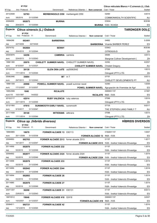 DenominacióNº Exp. Nom comercial Codi / Titular Butlletí
Nº POV
Inici Protecció Fi Referència Obtentor /
Citrus reticulata Blanco × C.sinensis (L.) Osb.
MERBEINGOLD 23502013/2948 merbeingold 2350 02090
COMMONWEALTH SCIENTIFICeuro
4/201952783
3/6/2019 AU31/12/2049
MURINA20064655 ES934
IVIA / AVASAesp
BOE98002673
25/4/2015 MURINA ES31/12/2044
Especie Citrus sinensis (L.) Osbeck
DenominacióNº Exp. Nom comercial Codi / Titular Butlletí
Nº POV
Inici Protecció Fi Referència Obtentor /
TARONGER DOLÇ
BARBERINA19994268 04882
Vicente BARBER PEREZesp
5-2009002461
22/7/2009 BARBERINA ES22/7/2029
BENNY20074752 ES943
CITROGOLDesp
BOE98002684
25/4/2015 ZA31/12/2044
CAMBRIA2005/0876 cambria 05084
Stargrow Cultivar Developement (euro
3/201334256
22/4/2013 ZA31/12/2043
CHISLETT SUMMER NAVEL1998/1360 CHISLETT SUMMER NAVEL 02362
Chislett Gregoryeuro
6/200720976
8/10/2007 CHISLETT SUMMER NAVEL AU31/12/2037
GLEN ORA LATE2010/2120 za20063542 07096
Citrogold (PTY) LTD.euro
1/201539139
17/11/2014 ZA31/12/2044
M72008/2490 m 7 07757
CHISLETT DEVELOPMENTS PTeuro
5/201335894
29/7/2013 AU31/12/2043
POWELL SUMMER NAVEL1998/1359 powell summer navel 02360
Agrupación de Viveristas de Agrieuro
1/200820998
17/12/2007 POWEL SUMMER NAVEL ES31/12/2037
RICALATE1995/2568 00699/01157
INIA - IVIAeuro116
3/19971848
10/3/1997 RICALATE ES1/4/2022
RUBY VALENCIA2010/2117 ruby valencia 07096
Citrogold (PTY) LTD.euro
1/201642014
23/11/2015 ZA31/12/2045
SUNSMOOTH EARLY NAVEL2012/1583 sunsmooth 07735
THE STEPHEN LANG FAMILY Teuro
6/201747815
9/10/2017 AU31/12/2047
WITKRANS2011/1608 witkrans 07096
Citrogold (PTY) LTD.euro
1/201539140
17/11/2014 ZA31/12/2044
Especie Citrus sp. (híbrids diversos)
DenominacióNº Exp. Nom comercial Codi / Titular Butlletí
Nº POV
Inici Protecció Fi Referència Obtentor /
HÍBRIDS DIVERSOS
FORNER ALCAIDE 131999/0865 030113 01826/01157
INIA - IVIAeuro
1/200718679
20/11/2006 FORNER-ALCAIDE 13 ES31/12/2036
FORNER ALCAIDE 231320094893 forner alcaide 2313 01157
IVIA - Institut Valencià d'Investigaesp
1-2017002763
16/1/2017 FORNER ALCAIDE 2313 ES31/12/2047
FORNER ALCAIDE 23220114959 01157
IVIA - Institut Valencià d'Investigaesp
1-2019002876
5/2/2019 ES31/12/2049
FORNER ALCAIDE 232420094892 forner alcaide 2324 01157
IVIA - Institut Valencià d'Investigaesp
1-2019002877
5/2/2019 FORNER ALCAIDE 2324 ES31/12/2049
FORNER ALCAIDE 23320114958 01157
IVIA - Institut Valencià d'Investigaesp
1-2019002878
5/2/2019 ES31/12/2049
FORNER ALCAIDE 234420114956 01157
IVIA - Institut Valencià d'Investigaesp
1-2018002842
20/2/2018 ES31/12/2048
FORNER ALCAIDE 2620114954 01157
IVIA - Institut Valencià d'Investigaesp
1-2019002893
5/2/2019 ES31/12/2049
FORNER ALCAIDE 2720114960 01157
IVIA - Institut Valencià d'Investigaesp
1-2019002879
5/2/2019 ES31/12/2049
FORNER ALCAIDE 312007/1207 030131 01157
IVIA - Institut Valencià d'Investigaeuro
6/201336208
23/9/2013 ES31/12/2043
FORNER ALCAIDE 4181997/0512 02418 00699/01157
INIA - IVIAeuro
3/200719646
19/3/2007 FORNER-ALCAIDE 418 ES31/12/2037
FORNER ALCAIDE 4220084811 01157
IVIA - Institut Valencià d'Investigaesp
1-2016002721
13/12/2015 ES31/12/2045
7/3/2020 Pàgina 9 de 98
 