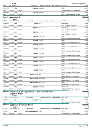 DenominacióNº Exp. Nom comercial Codi / Titular Butlletí
Nº POV
Inici Protecció Fi Referència Obtentor /
Vaccinium corymbosum L.
ZF060792014/1575 zf06-079 09324
THE CONARD-PYLE COMPANYeuro
2/201951130
11/2/2019 US31/12/2049
ZF070702013/1322 zf07-070 07635
FALL CREEK FARM AND NURSeuro
3/201951758
11/3/2019 US31/12/2044
Especie Vaccinium L.
DenominacióNº Exp. Nom comercial Codi / Titular Butlletí
Nº POV
Inici Protecció Fi Referència Obtentor /
NABIU
EB 8 12014/3317 eb 8-1 09465/08845
BISA TRADING PTY LTD./euro
3/201952196
28/3/2019 AU31/12/2044
EB 8 172014/3318 eb 8-17 09465/08845
BISA TRADING PTY LTD./euro
3/201952197
28/3/2019 AU31/12/2044
EB 8 422014/3312 eb 8-42 09465/08845
BISA TRADING PTY LTD./euro
3/201952195
28/3/2019 AU31/12/2044
FL011732012/0351 fl 01-173 00669
Florida Foundation Seed Produceeuro
3/201642962
11/4/2016 US31/12/2041
FL02402012/0355 fl 02-40 00669
Florida Foundation Seed Produceeuro
3/201642966
11/4/2016 US31/12/2041
FL032282014/0349 fl03228 00669
Florida Foundation Seed Produceeuro
3/201952194
28/3/2019 US31/12/2044
FL032912012/0356 fl 03-291 00669
Florida Foundation Seed Produceeuro
3/201642967
11/4/2016 US31/12/2041
FL042352012/0352 fl 04-235 00669
Florida Foundation Seed Produceeuro
3/201642963
11/4/2016 US31/12/2041
FL051072012/0353 fl 05-107 00669
Florida Foundation Seed Produceeuro
3/201642964
11/4/2016 US31/12/2041
FL056272012/0354 fl 05-627 00669
Florida Foundation Seed Produceeuro
3/201642965
11/4/2016 US31/12/2041
FL96432012/0390 fl 96-43 00669
Florida Foundation Seed Produceeuro
3/201642968
11/4/2016 US31/12/2041
FL984232014/0348 fl98423 00669
Florida Foundation Seed Produceeuro
3/201952193
28/3/2019 US31/12/2044
RIDLEY 11112013/2049 opi 08155
MOUNTAIN BLUE ORCHARDSeuro
3/201848940
23/4/2018 AU31/12/2043
RIDLEY 14032013/2047 m08-14-03 08155
MOUNTAIN BLUE ORCHARDSeuro
3/201848939
23/4/2018 AU31/12/2043
RIDLEY 18122014/3595 m07-18-12 08155
MOUNTAIN BLUE ORCHARDSeuro
3/201951760
11/3/2019 AU31/12/2044
ZF080952013/1687 zf08-095 09324/04539
THE CONARD-PYLE COMPANYeuro
4/201849180
7/5/2018 US31/12/2043
Especie Vaccinium L. (V. corymbosum L. × V. darrowi Camp × V.
virgatum Aiton)
DenominacióNº Exp. Nom comercial Codi / Titular Butlletí
Nº POV
Inici Protecció Fi Referència Obtentor /
NABIU
VENTURA2012/0855 ff-89 07635
FALL CREEK FARM AND NURSeuro
2/201745349
6/2/2017 US31/12/2042
Especie Vaccinium simulatum Small
DenominacióNº Exp. Nom comercial Codi / Titular Butlletí
Nº POV
Inici Protecció Fi Referència Obtentor /
NABIU
HORTBLUE DEMURE2005/0517 d104 00915
The Horticulture & Food Researceuro
2/200924095
23/2/2009 NZ31/12/2034
7/3/2020 Pàgina 91 de 98
 