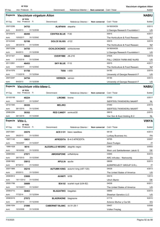 DenominacióNº Exp. Nom comercial Codi / Titular Butlletí
Nº POV
Inici Protecció Fi Referència Obtentor /
Vaccinium virgatum Aiton
Especie Vaccinium virgatum Aiton
DenominacióNº Exp. Nom comercial Codi / Titular Butlletí
Nº POV
Inici Protecció Fi Referència Obtentor /
NABIU
ALAPAHA2007/2296 alapaha 04180/04539
U.Georgia Research Foundation Ieuro
3/201334753
8/4/2013 US31/12/2038
CENTRA BLUE2010/0475 f130 00915
The Horticulture & Food Researceuro
4/201746450
10/5/2017 NZ31/12/2042
DOLCE BLISS2014/2446 d122 00915
The Horticulture & Food Researceuro
3/201952198
28/3/2019 NZ31/12/2049
OCHLOCKONEE2007/2298 ochlockonee 04180/04539
U.Georgia Research Foundation Ieuro
3/201334755
8/4/2013 US31/12/2038
OVERTIME2013/1321 zfk-218 07635
FALL CREEK FARM AND NURSeuro
1/201950642
3/12/2018 US31/12/2048
SKY BLUE2011/2561 f110 00915
The Horticulture & Food Researceuro
4/201746453
10/5/2017 NZ31/12/2042
T9592014/1576 t-959 04180
University of Georgia Research Feuro
3/201951759
11/3/2019 US31/12/2044
VERNON2007/2297 vernon 04180
University of Georgia Research Feuro
3/201334754
8/4/2013 US31/12/2038
Especie Vaccinium vitis-idaea L.
DenominacióNº Exp. Nom comercial Codi / Titular Butlletí
Nº POV
Inici Protecció Fi Referència Obtentor /
NABIU
LIROME2015/0199 lirome 07050
SIERTEELTKWEKERIJ MAARTeuro
3/201746224
18/4/2017 NL31/12/2047
MELIRO2010/1540 07050
SIERTEELTKWEKERIJ MAARTeuro
2/201539355
26/1/2015 NL31/12/2040
RED CANDY2008/2294 sonkoot30 06616
Van Son & Koot Holding B.V.euro
2/201539352
26/1/2015 NL31/12/2040
Especie Vitis L.
DenominacióNº Exp. Nom comercial Codi / Titular Butlletí
Nº POV
Inici Protecció Fi Referència Obtentor /
VINYA
ACS V 012007/2981 blanc seedless 06135
Luribay Business Inc.euro
4/201335570
3/6/2013 PA31/12/2043
AFRODITA1997/1145 B-4-5 AFRODITA 00795
Zanzi Fruitgroeuro
3/200719931
16/4/2007 IT31/12/2037
ALEGRILLO NEGRO1999/1528 alegrillo negro 02801
Wein und Sektkellereien Jakob Geuro
3/20029014
18/3/2002 DE31/12/2032
AMGRAPONE2006/0363 snflwhitone 03945
ARC Infruitec - Nietvoorbijeuro
5/201027971
26/7/2010 ZA31/12/2040
APULIA2008/1662 apulia 08009
AGRIPROJECT GROUP S.R.L.euro
5/201335812
8/7/2013 IT31/12/2043
AUTUMN KING2007/1899 autumn king (c67-120) 04539
The United States of Americaeuro
4/201335210
6/5/2013 US31/12/2043
AVANTI2006/0812 tii/58 05419
Ulrich Martineuro
1/201333808
19/11/2012 DE31/12/2042
B34 822005/1788 scarlet royal (b34-82) 04539
The United States of Americaeuro
6/201130889
10/10/2011 US31/12/2041
BLAGATWO2009/2710 blagatwo 06859
Sheehan Genetics LLCeuro
5/201438463
7/7/2014 US31/12/2044
BLAGRAONE2006/0416 blagraone 01719
Antonio Muñoz y Cia SAeuro
5/201027972
26/7/2010 ES31/12/2040
CABERNET BLANC2006/1054 vb 91-26-1 05457
Volker Freytageuro
3/200821990
10/3/2008 DE31/12/2038
7/3/2020 Pàgina 92 de 98
 