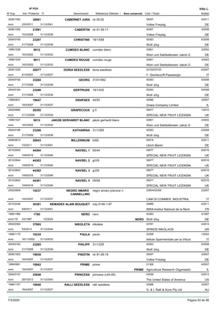 DenominacióNº Exp. Nom comercial Codi / Titular Butlletí
Nº POV
Inici Protecció Fi Referència Obtentor /
Vitis L.
CABERNET JURA2006/1052 vb 05-02 05457
Volker Freytageuro
4/201130091
23/5/2011 DE31/12/2041
CABERTIN2006/1055 vb 91-26-17 05457
Volker Freytageuro
3/200821991
10/3/2008 DE31/12/2038
CHRISTINE2004/0165 19/1/558 00363
Wolf Jörgeuro
5/200823287
21/7/2008 DE31/12/2038
CUMDEO BLANC1999/1526 cumdeo blanc 02801
Wein und Sektkellereien Jakob Geuro
3/20029012
18/3/2002 DE31/12/2032
CUMDEO ROUGE1999/1525 cumdeo rouge 02801
Wein und Sektkellereien Jakob Geuro
3/20029011
18/3/2002 DE31/12/2032
DORIA SEEDLESS2000/1225 doria seedless 03102/03103
F. Giordano/R.Papasergioeuro
6/200720977
8/10/2007 IT31/12/2037
GEORG2004/0162 31/01/062 00363
Wolf Jörgeuro
5/200823284
21/7/2008 DE31/12/2038
GERTRUDE2004/0164 19/1/432 00363
Wolf Jörgeuro
5/200823286
21/7/2008 DE31/12/2038
GRAPAES1999/0631 44/50 02580
Grapa Company Limitedeuro
3/200719647
19/3/2007 IL31/12/2037
GRAPECOUS2003/0680 g 5 09077
SPECIAL NEW FRUIT LICENSINeuro
1/201026305
21/12/2009 UK31/12/2039
JAKOB GERHARDT BLANC1999/1527 jakob gerhardt blanc 02801
Wein und Sektkellereien Jakob Geuro
3/20029013
18/3/2002 DE31/12/2032
KATHARINA2004/0166 31/1/265 00363
Wolf Jörgeuro
5/200823288
21/7/2008 DE31/12/2038
MILLENNIUM2006/0813 tii/62 05419
Ulrich Martineuro
2/201128843
7/2/2011 DE31/12/2041
NAVSEL 12010/2645 05/44 09077
SPECIAL NEW FRUIT LICENSINeuro
6/201644364
19/9/2016 UK31/12/2046
NAVSEL 22010/2644 gr2/6 09077
SPECIAL NEW FRUIT LICENSINeuro
6/201644363
19/9/2016 UK31/12/2046
NAVSEL 32010/2643 gr2/9 09077
SPECIAL NEW FRUIT LICENSINeuro
6/201644362
19/9/2016 UK31/12/2046
NAVSEL 52010/2642 05/58 09077
SPECIAL NEW FRUIT LICENSINeuro
6/201644361
19/9/2016 UK31/12/2046
NEGRO AMARO
CANNELLINO
2002/0608 negro amaro precoce n. 03834/02306
CAM DI COMMER, INDUSTRIA,euro
2/200719237
19/2/2007 IT31/12/2037
NEMADEX ALAIN BOUQUET2010/2348 mtp 6146-1-87 00689
INRA-Institut National de la Recheuro
4/201130381
6/6/2011 FR31/12/2041
NERO1995/1466 nero 00363
Wolf Jörgeuro116
3/19971760
3/3/1997 NERO DE1/2/2024
NIKOLETA2002/0383 nikoleta 03791
SPINOS NIKOLAOSeuro
4/201437905
5/5/2014 GR31/12/2044
PAULA1998/1175 paula 02306
Istituto Sperimentale per la Viticoleuro
1/200310234
18/11/2002 IT31/12/2032
PHILIPP2004/0163 31/1/225 00363
Wolf Jörgeuro
5/200823285
21/7/2008 DE31/12/2038
PINOTIN2006/1053 vb 91-26-19 05457
Volker Freytageuro
3/200719939
16/4/2007 DE31/12/2037
PRIME1999/0961 prime 01306
Agricultural Research Organisatioeuro
4/200719942
16/4/2007 PRIME IL31/12/2037
PRINCESS2004/0107 princess (c45-59) 04539
The United States of Americaeuro
5/201335858
29/7/2013 US31/12/2043
RALLI SEEDLESS1998/1747 ralli seedless 02468
G. & I. Ralli & Sons Pty Ltdeuro
3/200719940
16/4/2007 AU31/12/2037
7/3/2020 Pàgina 93 de 98
 