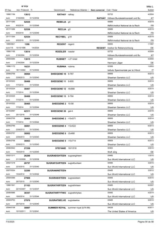 DenominacióNº Exp. Nom comercial Codi / Titular Butlletí
Nº POV
Inici Protecció Fi Referència Obtentor /
Vitis L.
RATHAY1999/1194 rathay 02732
Höhere Bundeslehranstalt und Bueuro
4/200413613
21/6/2004 RATHAY AT31/12/2034
REBELIA2017/1265 g4 00689
INRA-Institut National de la Recheuro
4/201952535
6/5/2019 FR31/12/2049
RECLIA2017/1266 g3 00689
INRA-Institut National de la Recheuro
4/201952536
6/5/2019 FR31/12/2049
RECYBEL2017/1264 g18 00689
INRA-Institut National de la Recheuro
4/201952534
6/5/2019 FR31/12/2049
REGENT1995/0821 regent 00650
Institut für Rebenzüchtungeuro116
1/19971396
15/10/1996 REGENT DE1/4/2024
ROESLER1999/1195 roesler 02732
Höhere Bundeslehranstalt und Bueuro
4/200413614
21/6/2004 AT31/12/2034
RUBINET2000/0264 r-27 tintet 02932
Hermann Jägereuro
4/200413615
21/6/2004 DE31/12/2034
RUBINIA1998/1172 rubinia 02306
Istituto Sperimentale per la Viticoleuro
1/200310231
18/11/2002 IT31/12/2032
SHEEGENE 102009/2759 9-767 06859
Sheehan Genetics LLCeuro
6/201336064
23/9/2013 US31/12/2043
SHEEGENE 112010/0323 9-605 06859
Sheehan Genetics LLCeuro
5/201438466
7/7/2014 US31/12/2044
SHEEGENE 122010/0324 r9v688 06859
Sheehan Genetics LLCeuro
5/201438467
7/7/2014 US31/12/2044
SHEEGENE 132010/0325 9-794 06859
Sheehan Genetics LLCeuro
5/201438468
7/7/2014 US31/12/2044
SHEEGENE 22010/0322 10-58 06859
Sheehan Genetics LLCeuro
5/201438465
7/7/2014 US31/12/2044
SHEEGENE 262010/2597 gal-4 06859
Sheehan Genetics LLCeuro
2/201642311
25/1/2016 US31/12/2046
SHEEGENE 32009/2755 r10v571 06859
Sheehan Genetics LLCeuro
5/201438464
7/7/2014 US31/12/2044
SHEEGENE 42009/2756 r12v522 06859
Sheehan Genetics LLCeuro
6/201336061
23/9/2013 US31/12/2043
SHEEGENE 62009/2757 r2v468 06859
Sheehan Genetics LLCeuro
6/201336062
23/9/2013 US31/12/2043
SHEEGENE 92009/2758 r10v714 06859
Sheehan Genetics LLCeuro
6/201336063
23/9/2013 US31/12/2043
STEFANIE2006/0542 19/1/518 00363
Wolf Jörgeuro
3/201027258
19/4/2010 DE31/12/2040
SUGRAEIGHTEEN2002/1217 sugraeighteen 05485
Sun World International LLCeuro
1/201026298
21/12/2009 US31/12/2039
SUGRAFOURTEEN2002/1218 sugrafourteen 05485
Sun World International LLCeuro
3/201026757
22/3/2010 US31/12/2040
SUGRANINETEEN2007/0324 05485
Sun World International LLCeuro
3/201232280
10/4/2012 US31/12/2042
SUGRASIXTEEN2000/0369 sugrasixteen 05485
Sun World International LLCeuro
5/201027969
26/7/2010 US31/12/2040
SUGRATHIRTEEN1999/1541 sugrathirteen 05485
Sun World International LLCeuro
6/200721163
22/10/2007 US31/12/2037
SUGRATHIRTYTWO2008/0986 sugrathirtytwo 05485
Sun World International LLCeuro
4/201438357
16/6/2014 US31/12/2044
SUGRATWELVE2000/0753 sugratwelve 05485
Sun World International LLCeuro
5/201027970
26/7/2010 US31/12/2040
SUMMER ROYAL2004/0108 summer royal (b74-99) 04539
The United States of Americaeuro
6/201130887
10/10/2011 US31/12/2041
7/3/2020 Pàgina 94 de 98
 