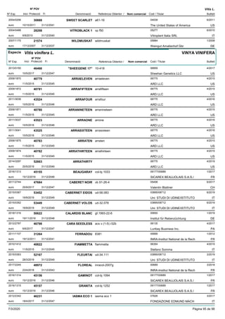 DenominacióNº Exp. Nom comercial Codi / Titular Butlletí
Nº POV
Inici Protecció Fi Referència Obtentor /
Vitis L.
SWEET SCARLET2004/0256 a61-16 04539
The United States of Americaeuro
6/201130888
10/10/2011 US31/12/2041
VITROBLACK 12004/0488 vp f50 05277
Vitroplant Italia SRLeuro
6/201028208
6/9/2010 IT31/12/2040
WILDMUSKAT2007/1170 wildmuskat 05884
Weingut Amalienhof Gbreuro
1/200821574
17/12/2007 DE31/12/2037
Especie Vitis vinifera L.
DenominacióNº Exp. Nom comercial Codi / Titular Butlletí
Nº POV
Inici Protecció Fi Referència Obtentor /
VINYA VINIFERA
"SHEEGENE 17"2013/0150 10-418 06859
Sheehan Genetics LLCeuro
4/201746466
10/5/2017 US31/12/2047
ARRAELEVEN2009/1870 arraeleven 06775
ARD LLCeuro
4/201540779
11/5/2015 US31/12/2045
ARRAFIFTEEN2009/1872 arrafifteen 06775
ARD LLCeuro
4/201540781
11/5/2015 US31/12/2045
ARRAFOUR2011/3039 arrafour 06775
ARD LLCeuro
4/201643524
10/5/2016 US31/12/2046
ARRANINETEEN2009/1871 arranineteen 06775
ARD LLCeuro
4/201540780
11/5/2015 US31/12/2045
ARRAONE2011/3037 arrone 06775
ARD LLCeuro
4/201643523
10/5/2016 US31/12/2046
ARRASIXTEEN2011/3041 arrasixteen 06775
ARD LLCeuro
4/201643525
10/5/2016 US31/12/2046
ARRATEN2009/1875 arraten 06775
ARD LLCeuro
4/201540783
11/5/2015 US31/12/2045
ARRATHIRTEEN2009/1874 arrathirteen 06775
ARD LLCeuro
4/201540782
11/5/2015 US31/12/2045
ARRATHIRTY2014/3297 06775
ARD LLCeuro
4/201952663
20/5/2019 US31/12/2049
BEAUGARAY2016/1313 col-bj 1033 09177/00689
SICAREX BEAUJOLAIS S.A.S./euro
1/201745155
15/12/2016 FR31/12/2046
CABERET NOIR2011/2744 vb 91-26-4 05458
Valentin Blattnereuro
6/201747684
25/9/2017 CH31/12/2047
CABERNET EIDOS2015/0367 ud-58.083 03895/08712
Uni: STUDI DI UDINE/ISTITUTOeuro
6/201953452
16/9/2019 IT31/12/2049
CABERNET VOLOS2015/0362 ud-32.078 03895/08712
Uni: STUDI DI UDINE/ISTITUTOeuro
6/201953449
16/9/2019 IT31/12/2049
CALARDIS BLANC2018/1316 gf.1993-22-6 00650
Institut für Rebenzüchtungeuro
1/201950622
19/11/2018 DE31/12/2048
CARA SEEDLESS2012/2787 acs v (1-5) r32b 06135
Luribay Business Inc.euro
4/201746798
6/6/2017 PA31/12/2047
FERRADOU2011/1107 8381 00689
INRA-Institut National de la Recheuro
1/201231264
19/12/2011 FR31/12/2041
FIAMMETTA2010/1412 fiammetta 06354
Stefano Sommaeuro
4/201540822
11/5/2015 IT31/12/2045
FLEURTAI2015/0363 ud-34.111 03895/08712
Uni: STUDI DI UDINE/ISTITUTOeuro
3/201952167
28/3/2019 IT31/12/2049
FLOREAL2017/2245 inracol-2007g 00689
INRA-Institut National de la Recheuro
3/201848972
23/4/2018 FR31/12/2043
GAMINOT2016/1314 col-bj 1094 09177/00689
SICAREX BEAUJOLAIS S.A.S./euro
1/201745156
15/12/2016 FR31/12/2046
GRANITA2016/1315 col-bj 1252 09177/00689
SICAREX BEAUJOLAIS S.A.S./euro
1/201745157
15/12/2016 FR31/12/2046
IASMA ECO 12012/2342 iasma eco 1 07626
FONDAZIONE EDMUND MACHeuro
3/201746231
18/4/2017 IT31/12/2047
7/3/2020 Pàgina 95 de 98
 