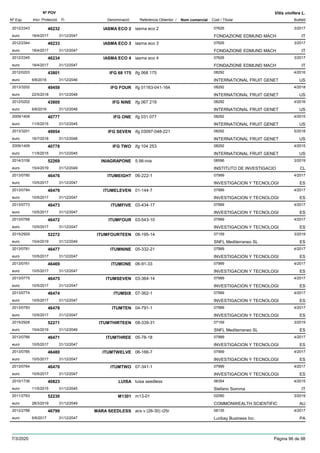 DenominacióNº Exp. Nom comercial Codi / Titular Butlletí
Nº POV
Inici Protecció Fi Referència Obtentor /
Vitis vinifera L.
IASMA ECO 22012/2343 iasma eco 2 07626
FONDAZIONE EDMUND MACHeuro
3/201746232
18/4/2017 IT31/12/2047
IASMA ECO 32012/2344 iasma eco 3 07626
FONDAZIONE EDMUND MACHeuro
3/201746233
18/4/2017 IT31/12/2047
IASMA ECO 42012/2345 iasma eco 4 07626
FONDAZIONE EDMUND MACHeuro
3/201746234
18/4/2017 IT31/12/2047
IFG 68 1752012/0203 ifg 068 175 08292
INTERNATIONAL FRUIT GENETeuro
4/201643801
6/6/2016 US31/12/2046
IFG FOUR2013/3202 ifg 01163-041-164 08292
INTERNATIONAL FRUIT GENETeuro
4/201849459
22/5/2018 US31/12/2048
IFG NINE2012/0202 ifg 067 219 08292
INTERNATIONAL FRUIT GENETeuro
4/201643800
6/6/2016 US31/12/2046
IFG ONE2009/1408 ifg 031 077 08292
INTERNATIONAL FRUIT GENETeuro
4/201540777
11/5/2015 US31/12/2045
IFG SEVEN2013/3201 ifg 03097-048-221 08292
INTERNATIONAL FRUIT GENETeuro
5/201849954
16/7/2018 US31/12/2048
IFG TWO2009/1409 ifg 104 253 08292
INTERNATIONAL FRUIT GENETeuro
4/201540778
11/5/2015 US31/12/2045
INIAGRAPONE2014/3108 5.56-inia 08596
INSTITUTO DE INVESTIGACIOeuro
3/201952269
15/4/2019 CL31/12/2049
ITUMEIGHT2013/0780 06-222-1 07999
INVESTIGACION Y TECNOLOGIeuro
4/201746476
10/5/2017 ES31/12/2047
ITUMELEVEN2013/0784 01-144-7 07999
INVESTIGACION Y TECNOLOGIeuro
4/201746479
10/5/2017 ES31/12/2047
ITUMFIVE2013/0773 03-434-17 07999
INVESTIGACION Y TECNOLOGIeuro
4/201746473
10/5/2017 ES31/12/2047
ITUMFOUR2013/0768 03-543-10 07999
INVESTIGACION Y TECNOLOGIeuro
4/201746472
10/5/2017 ES31/12/2047
ITUMFOURTEEN2015/2929 08-195-14 07159
SNFL Mediterraneo SLeuro
3/201952272
15/4/2019 ES31/12/2049
ITUMNINE2013/0781 05-332-21 07999
INVESTIGACION Y TECNOLOGIeuro
4/201746477
10/5/2017 ES31/12/2047
ITUMONE2013/0761 06-91-33 07999
INVESTIGACION Y TECNOLOGIeuro
4/201746469
10/5/2017 ES31/12/2047
ITUMSEVEN2013/0775 03-364-14 07999
INVESTIGACION Y TECNOLOGIeuro
4/201746475
10/5/2017 ES31/12/2047
ITUMSIX2013/0774 07-362-1 07999
INVESTIGACION Y TECNOLOGIeuro
4/201746474
10/5/2017 ES31/12/2047
ITUMTEN2013/0783 04-791-1 07999
INVESTIGACION Y TECNOLOGIeuro
4/201746478
10/5/2017 ES31/12/2047
ITUMTHIRTEEN2015/2928 08-339-31 07159
SNFL Mediterraneo SLeuro
3/201952271
15/4/2019 ES31/12/2049
ITUMTHREE2013/0766 05-78-18 07999
INVESTIGACION Y TECNOLOGIeuro
4/201746471
10/5/2017 ES31/12/2047
ITUMTWELVE2013/0785 06-166-7 07999
INVESTIGACION Y TECNOLOGIeuro
4/201746480
10/5/2017 ES31/12/2047
ITUMTWO2013/0764 07-341-1 07999
INVESTIGACION Y TECNOLOGIeuro
4/201746470
10/5/2017 ES31/12/2047
LUISA2010/1736 luisa seedless 06354
Stefano Sommaeuro
4/201540823
11/5/2015 IT31/12/2045
M13012011/2763 m13-01 02090
COMMONWEALTH SCIENTIFICeuro
3/201952230
28/3/2019 AU31/12/2049
MARA SEEDLESS2012/2788 acs v (26-30) r25r 06135
Luribay Business Inc.euro
4/201746799
6/6/2017 PA31/12/2047
7/3/2020 Pàgina 96 de 98
 