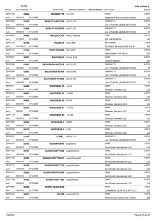 DenominacióNº Exp. Nom comercial Codi / Titular Butlletí
Nº POV
Inici Protecció Fi Referència Obtentor /
Vitis vinifera L.
MARQUETTE2011/3150 mn1211 01528
Regents of the University of Minneuro
3/201848924
23/4/2018 US31/12/2048
MERLOT KANTHUS2015/0365 ud-31.122 03895/08712
Uni: STUDI DI UDINE/ISTITUTOeuro
6/201953450
16/9/2019 IT31/12/2049
MERLOT KHORUS2015/0360 ud-31.125 03895/08712
Uni: STUDI DI UDINE/ISTITUTOeuro
6/201953448
16/9/2019 IT31/12/2049
MÉSZIKADAR2012/0093 mészi kadarka 07541
PÁL MESZÁROSeuro
2/201334095
21/1/2013 HU31/12/2043
PICARLAT2016/1316 col-bj 892 09177/00689
SICAREX BEAUJOLAIS S.A.S./euro
1/201745158
15/12/2016 FR31/12/2046
PINOT REGINA2017/2729 04-7-29/3 09676
UNIVERSITY OF PECSeuro
2/201951132
11/2/2019 HU31/12/2049
SAUVIGNAC2014/0347 vb cal. 6-04 05458
Valentin Blattnereuro
6/201850207
24/9/2018 CH31/12/2048
SAUVIGNON KRETOS2015/0368 ud-76.026 03895/08712
Uni: STUDI DI UDINE/ISTITUTOeuro
6/201953453
16/9/2019 IT31/12/2049
SAUVIGNON NEPIS2015/0366 ud-55.098 03895/08712
Uni: STUDI DI UDINE/ISTITUTOeuro
6/201953451
16/9/2019 IT31/12/2049
SAUVIGNON RYTOS2015/0359 ud-55.100 03895/08712
Uni: STUDI DI UDINE/ISTITUTOeuro
6/201953447
16/9/2019 IT31/12/2049
SHEEGENE 162013/0211 4-519 06859
Sheehan Genetics LLCeuro
4/201746468
10/5/2017 US31/12/2047
SHEEGENE 182013/0210 10-462 06859
Sheehan Genetics LLCeuro
4/201746467
10/5/2017 US31/12/2047
SHEEGENE 202010/2596 9-704 06859
Sheehan Genetics LLCeuro
4/201540925
26/5/2015 US31/12/2045
SHEEGENE 212011/1611 10-552 06859
Sheehan Genetics LLCeuro
3/201540341
7/4/2015 US31/12/2045
SHEEGENE 252015/1720 10-182 06859
Sheehan Genetics LLCeuro
3/201952270
15/4/2019 US31/12/2049
SHEEGENE 52011/3063 9-608 06859
Sheehan Genetics LLCeuro
4/201746456
10/5/2017 US31/12/2047
SHEEGENE 82013/0356 2-38 06859
Sheehan Genetics LLCeuro
4/201849178
7/5/2018 US31/12/2048
SORELI2015/0361 ud-34.113 03895/08712
Uni: STUDI DI UDINE/ISTITUTOeuro
3/201952165
28/3/2019 IT31/12/2049
SUGRAFORTY2014/2976 sugraforty 05485
Sun World International LLCeuro
3/201952162
28/3/2019 US31/12/2049
SUGRAFORTYONE2013/1800 sugrafortyone 05485
Sun World International LLCeuro
4/201849787
18/6/2018 US31/12/2048
SUGRATHIRTYEIGHT2013/1799 sugrathirtyeight 05485
Sun World International LLCeuro
4/201849786
18/6/2018 US31/12/2048
SUGRATHIRTYFIVE2011/0174 sugrathirtyfive 05485
Sun World International LLCeuro
4/201540786
11/5/2015 US31/12/2045
SUGRATHIRTYFOUR2014/2975 sugrathirtyfour 05485
Sun World International LLCeuro
4/201952695
20/5/2019 US31/12/2049
SUGRATHIRTYSIX2013/1798 sugrathirtysix 05485
Sun World International LLCeuro
4/201849785
18/6/2018 US31/12/2048
TAWNY SEEDLESS2014/3009 08578
LOMBARDI GENETICS (PTY) LTeuro
3/201952268
15/4/2019 ZA31/12/2049
VOLTIS2017/2246 inracol-2011g 00689
INRA-Institut National de la Recheuro
3/201848973
23/4/2018 FR31/12/2043
7/3/2020 Pàgina 97 de 98
 