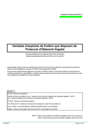 Llistat de Proteccions 2011_1




              Varietats d'espècies de fruiters que disposen de
                        Protecció d'Obtenció Vegetal
                                   Informació actualitzada amb el butlletí de l'OCVV 1/2011 de 15/2/2011)
                                    Informació actualitzada amb el butlletí de l'OEVV 1-2011 de 1/2/2011)




      Aquest llistat només inclou les varietats de fruiters de les quals s'ha publicat la concessió de la protecció
      d'acord amb el Reglament europeu 2100/94 o la llei espanyola 3/2000.
      D'acord amb l'article 95 del reglament comunitari 2100/94 i l'article 18 de la llei 3/2000, les sol·licituds de
      varietats publicades en els butlletins, disposen de la protecció provisional que cubreix el període que va des
      de la publicació al butlletí fins la seva protecció.




      CLAUS:
      Nº Exp.: Número d'expedient
      Classe de títol de protecció: euro = sistema comunitari de protecció de varietats vegetals - OCVV;
      esp = sistema espanyol de protecció de varietats vegetals - OEVV
      Nº POV = Número de títol de protecció
      Inici Protecció Fi = Data de concessió de la protecció i data fi de la protecció
      Codi / Titular = Codi identificador utilitzat al butlletí oficial i nom del titular
      Butlletí = Número del butlletí oficial de la OCVV o del butlletí de la OEVV



                                               OCVV: Oficina Comunitària de Varietats Vegetals (www.cpvo.europa.eu)
                                                     OEVV: Oficina Espanyola de Varietats Vegetals (www.marm.es)


21/02/2011                                                                                                           Pàgina 1 de 51
 