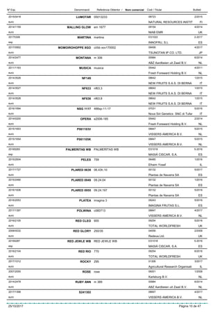 DenominacióNº Exp. Nom comercial Codi / Titular ButlletíReferència Obtentor /
LUMOTAR2015/0418 05013233 08723
NATURAL RESOURCES INSTITeuro
2/2015
FI
MALLING GLOW2014/1159 em 1677 09154
NIAB EMReuro
4/2014
UK
MARTINA20175306 martina ES1022
INNOFRU, S.Lesp
2-2017
ES
MOMOIROHOPPE 8GO2017/0952 ct/bb xov170002 09458
TSUNOTAN IP CO. LTD.euro
4/2017
JP
MONTANA2014/2477 m 306 00984
ABZ Aardbeien uit Zaad B.V.euro
6/2014
NL
MUSICA2011/1163 musica 05442
Fresh Foreward Holding B.V.euro
4/2011
NL
NF1492014/3526 08642
NEW FRUITS S.A.S. DI BERNAeuro
1/2015
IT
NF6332014/3527 nf63.3 08642
NEW FRUITS S.A.S. DI BERNAeuro
1/2015
IT
NF6382014/3528 nf63.8 08642
NEW FRUITS S.A.S. DI BERNAeuro
1/2015
IT
NSG 11172016/1694 488xp-11-17 07031
Nova Siri Genetics SNC di Tufareuro
5/2016
IT
OPERA2014/0200 e2006-185 05442
Fresh Foreward Holding B.V.euro
2/2014
NL
P061103V2015/1653 08847
VISSERS AMERICA B.V.euro
5/2015
NL
P061105K2015/1654 08847
VISSERS AMERICA B.V.euro
5/2015
NL
PALMERITAS WB20165283 PALMERITAS WB ES1018
MASIÁ CISCAR, S.A.esp
5-2016
ES
PELES2015/2934 759 06485
Efraim Yosefeuro
1/2016
IL
PLARED 06392017/1727 06.43h.10 00132
Plantas de Navarra SAeuro
5/2017
ES
PLARED 09492015/2490 09.24.04 00132
Plantas de Navarra SAeuro
1/2016
ES
PLARED 09552016/1836 09.24.197 00132
Plantas de Navarra SAeuro
5/2016
ES
PLATEA2016/2053 imagina 3 09243
IMAGINA FRUTAS S.L.euro
5/2016
ES
POLWINA2017/1397 c060713 08847
VISSERS AMERICA B.V.euro
4/2017
NL
RED CLEO2016/2105 955 09254
TOTAL WORLDFRESHeuro
5/2016
UK
RED GLORY2008/0032 250/35 04056
Redeva Ltd.euro
2/2008
UK
RED JEWLE WB20165287 RED JEWLE WB ES1018
MASIÁ CISCAR, S.A.esp
5-2016
ES
RED RIO2016/2104 770 09254
TOTAL WORLDFRESHeuro
6/2016
UK
ROCKY2017/1012 295 01306
Agricultural Research Organisatieuro
3/2017
IL
ROSE2007/2055 rose 06001
Karlsburg B.V.euro
1/2008
NL
RUBY ANN2014/2478 m 389 00984
ABZ Aardbeien uit Zaad B.V.euro
6/2014
NL
S2413022017/1398 08847
VISSERS AMERICA B.V.euro
4/2017
NL
25/10/2017 Pàgina 10 de 47
 