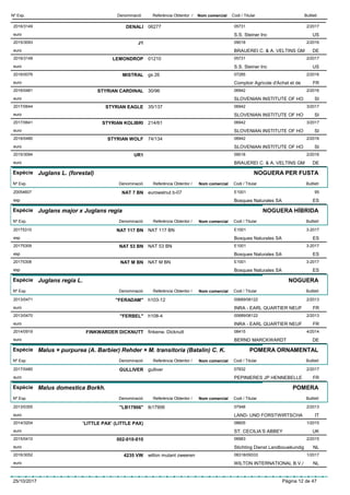 DenominacióNº Exp. Nom comercial Codi / Titular ButlletíReferència Obtentor /
DENALI2016/3149 06277 05731
S.S. Steiner Inceuro
2/2017
US
J12015/3093 09018
BRAUEREI C. & A. VELTINS GMeuro
2/2016
DE
LEMONDROP2016/3148 01210 05731
S.S. Steiner Inceuro
2/2017
US
MISTRAL2016/0076 gs 26 07285
Comptoir Agricole d'Achat et deeuro
2/2016
FR
STYRIAN CARDINAL2016/0481 30/96 06942
SLOVENIAN INSTITUTE OF HOeuro
2/2016
SI
STYRIAN EAGLE2017/0644 35/137 06942
SLOVENIAN INSTITUTE OF HOeuro
3/2017
SI
STYRIAN KOLIBRI2017/0641 214/61 06942
SLOVENIAN INSTITUTE OF HOeuro
3/2017
SI
STYRIAN WOLF2016/0480 74/134 06942
SLOVENIAN INSTITUTE OF HOeuro
2/2016
SI
UR12015/3094 09018
BRAUEREI C. & A. VELTINS GMeuro
2/2016
DE
Espècie Juglans L. (forestal)
DenominacióNº Exp. Nom comercial Codi / Titular ButlletíReferència Obtentor /
NOGUERA PER FUSTA
NAT 7 BN20054607 eurowalnut b-07 E1001
Bosques Naturales SAesp
95
ES
Espècie Juglans major x Juglans regia
DenominacióNº Exp. Nom comercial Codi / Titular ButlletíReferència Obtentor /
NOGUERA HÍBRIDA
NAT 117 BN20175310 NAT 117 BN E1001
Bosques Naturales SAesp
3-2017
ES
NAT 53 BN20175309 NAT 53 BN E1001
Bosques Naturales SAesp
3-2017
ES
NAT M BN20175308 NAT M BN E1001
Bosques Naturales SAesp
3-2017
ES
Espècie Juglans regia L.
DenominacióNº Exp. Nom comercial Codi / Titular ButlletíReferència Obtentor /
NOGUERA
"FERADAM"2013/0471 h103-12 00689/06122
INRA - EARL QUARTIER NEUFeuro
2/2013
FR
"FERBEL"2013/0470 h108-4 00689/06122
INRA - EARL QUARTIER NEUFeuro
2/2013
FR
FINKWARDER DICKNUTT2014/0919 finkenw. Dicknutt 08415
BERND MARCKWARDTeuro
4/2014
DE
Espècie Malus × purpurea (A. Barbier) Rehder × M. transitoria (Batalin) C. K.
DenominacióNº Exp. Nom comercial Codi / Titular ButlletíReferència Obtentor /
POMERA ORNAMENTAL
GULLIVER2017/0480 gulliver 07832
PEPINIERES JP HENNEBELLEeuro
2/2017
FR
Espècie Malus domestica Borkh.
DenominacióNº Exp. Nom comercial Codi / Titular ButlletíReferència Obtentor /
POMERA
"LB17906"2013/0355 lb17906 07948
LAND- UND FORSTWIRTSCHAeuro
2/2013
IT
’LITTLE PAX’ (LITTLE PAX)2014/3204 08605
ST. CECILIA’S ABBEYeuro
1/2015
UK
002-010-0102015/0410 06983
Stichting Dienst Landbouwkundigeuro
2/2015
NL
4235 VW2016/3052 wilton mutant zweeren 08318/09333
WILTON INTERNATIONAL B.V./euro
1/2017
NL
25/10/2017 Pàgina 12 de 47
 