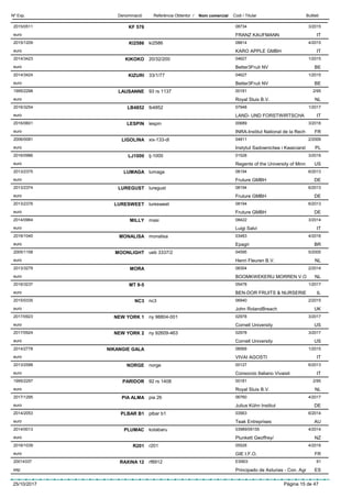 DenominacióNº Exp. Nom comercial Codi / Titular ButlletíReferència Obtentor /
KF 5762015/0511 08734
FRANZ KAUFMANNeuro
3/2015
IT
KI25862015/1209 ki2586 08814
KARO APPLE GMBHeuro
4/2015
IT
KIKOKO2014/3423 20/32/200 04627
Better3Fruit NVeuro
1/2015
BE
KIZURI2014/3424 33/1/77 04627
Better3Fruit NVeuro
1/2015
BE
LAUSANNE1995/2298 93 rs 1137 00181
Royal Sluis B.V.euro
2/95
NL
LB48522016/3254 lb4852 07948
LAND- UND FORSTWIRTSCHAeuro
1/2017
IT
LESPIN2016/0601 lespin 00689
INRA-Institut National de la Recheuro
3/2016
FR
LIGOLINA2006/0081 xix-133-dl 04811
Instytut Sadownictwa i Kwaiciarsteuro
2/2006
PL
LJ10002016/0986 lj-1000 01528
Regents of the University of Minneuro
3/2016
US
LUMAGA2013/2375 lumaga 08194
Fruture GMBHeuro
6/2013
DE
LUREGUST2013/2374 luregust 08194
Fruture GMBHeuro
6/2013
DE
LURESWEET2013/2376 luresweet 08194
Fruture GMBHeuro
6/2013
DE
MILLY2014/0964 masi 08422
Luigi Salvieuro
3/2014
IT
MONALISA2016/1040 monalisa 03483
Epagrieuro
4/2016
BR
MOONLIGHT2005/1158 ueb 3337/2 04595
Henri Fleuren B.V.euro
5/2005
NL
MORA2013/3279 08304
BOOMKWEKERIJ MORREN V.Oeuro
2/2014
NL
MT 9-52016/3237 05478
BEN-DOR FRUITS & NURSERIEeuro
1/2017
IL
NC32015/0335 nc3 06940
John RolandBreacheuro
2/2015
UK
NEW YORK 12017/0923 ny 98804-001 02978
Cornell Universityeuro
3/2017
US
NEW YORK 22017/0924 ny 92609-463 02978
Cornell Universityeuro
3/2017
US
NIKANGIE GALA2014/2778 08569
VIVAI AGOSTIeuro
1/2015
IT
NORGE2013/2588 norge 00127
Consorzio Italiano Vivaistieuro
6/2013
IT
PARIDOR1995/2297 92 rs 1408 00181
Royal Sluis B.V.euro
2/95
NL
PIA ALMA2017/1295 pia 26 06760
Julius Kühn Instituteuro
4/2017
DE
PLBAR B12014/2053 plbar b1 03563
Teak Entrepriseseuro
6/2014
AU
PLUMAC2014/0013 kotabaru 03989/09155
Plunkett Geoffrey/euro
4/2014
NZ
R2012016/1039 r201 05528
GIE I.F.O.euro
4/2016
FR
RAXINA 1220014337 rf8912 ES903
Principado de Asturias - Con. Agresp
91
ES
25/10/2017 Pàgina 15 de 47
 