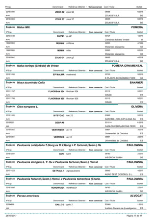 DenominacióNº Exp. Nom comercial Codi / Titular ButlletíReferència Obtentor /
ZOUK 322016/2406 zouk 32 08065
ZOUK B.V.B.A.euro
6/2016
BE
ZOUK 372016/2404 zouk 37 08065
ZOUK B.V.B.A.euro
6/2016
BE
Espècie Malus Mill.
DenominacióNº Exp. Nom comercial Codi / Titular ButlletíReferència Obtentor /
POMERA
CIVP212013/3139 pj-p21 00127
Consorzio Italiano Vivaistieuro
1/2014
IT
M26MW1999/0965 m26mw 02663
Welander Margaretaeuro
4/1999
SE
M9MW1999/0966 m9a 02663
Welander Margaretaeuro
6/2000
SE
ZOUK G12016/0941 zouk g1 08065
ZOUK B.V.B.A.euro
4/2016
BE
Espècie Malus toringo (Siebold) de Vriese
DenominacióNº Exp. Nom comercial Codi / Titular ButlletíReferència Obtentor /
POMERA ORNAMENTAL
EP MALMA2015/1938 maskerad 03700
E-PLANTA EKONOMISK FOREeuro
5/2015
SE
Espècie Musa acuminata Colla
DenominacióNº Exp. Nom comercial Codi / Titular ButlletíReferència Obtentor /
BANANER
FLHORBAN 9242011/1787 flhorban 924 03112
CIRADeuro
5/2011
FR
FLHORBAN 9252011/1788 flhorban 925 03112
CIRADeuro
5/2011
FR
Espècie Olea europaea L.
DenominacióNº Exp. Nom comercial Codi / Titular ButlletíReferència Obtentor /
OLIVERA
BITSYOAC2012/1585 oac 22 03862
AGROMILLORA CATALANA SAeuro
5/2012
ES
OESP-A820155223 ES1014
CARLOS CARRASCOSA FERResp
6-2015
ES
VERTINMÚN2015/0352 ac-18 05851
Universidad de Córdobaeuro
3/2015
ES
VERTIRES2015/0351 ac-13 05851
Universidad de Córdobaeuro
3/2015
ES
Espècie Paulownia catalpifolia T.Gong ex D.Y.Hong × P. fortunei (Seem.) He
DenominacióNº Exp. Nom comercial Codi / Titular ButlletíReferència Obtentor /
PAULOWNIA
H2F42016/3287 h2-f4 08783
WEGROW GMBHeuro
2/2017
DE
Espècie Paulownia elongata S. Y. Hu x Paulownia fortunei (Seem.) Hemsl.
DenominacióNº Exp. Nom comercial Codi / Titular ButlletíReferència Obtentor /
PAULOWNIA
GETPAUL 12017/1523 Agropaulowne 09540
AGRO TEST CONTROL S.L.euro
4/2017
ES
Espècie Paulownia fortunei (Seem.) Hemsl. x Paulownia tomentosa (Thunb.
DenominacióNº Exp. Nom comercial Codi / Titular ButlletíReferència Obtentor /
PAULOWNIA
NORDNAX212016/3266 nordmax21 08783
WEGROW GMBHeuro
2/2017
DE
Espècie Persea americana
DenominacióNº Exp. Nom comercial Codi / Titular ButlletíReferència Obtentor /
ALVOCAT
GALLO 220094899 gallo 2 ES960
Instituto Canario de Investigacionesp
1-2010
ES
25/10/2017 Pàgina 17 de 47
 