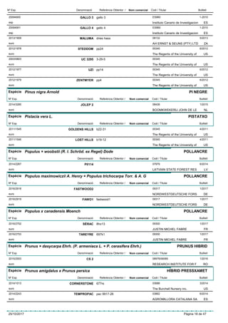 DenominacióNº Exp. Nom comercial Codi / Titular ButlletíReferència Obtentor /
GALLO 320094900 gallo 3 ES960
Instituto Canario de Investigacionesp
1-2010
ES
GALLO 420094901 gallo 4 ES960
Instituto Canario de Investigacionesp
1-2010
ES
MALUMA2013/1909 dries hass 08132
AH ERNST & SEUNS (PTY) LTDeuro
5/2013
ZA
STEDDOM2012/1978 pp24 00345
The Regents of the University ofeuro
6/2012
US
UC 32952003/0803 3-29-5 00345
The Regents of the University ofeuro US
UZI2012/1977 pp14 00345
The Regents of the University ofeuro
6/2012
US
ZENTMYER2012/1979 pp4 00345
The Regents of the University ofeuro
6/2012
US
Espècie Pinus nigra Arnold
DenominacióNº Exp. Nom comercial Codi / Titular ButlletíReferència Obtentor /
PI NEGRE
JOLEP 22014/3285 08438
BOOMKWEKERIJ JOHN DE LEeuro
1/2015
NL
Espècie Pistacia vera L.
DenominacióNº Exp. Nom comercial Codi / Titular ButlletíReferència Obtentor /
PISTATXO
GOLDENS HILLS2011/1545 b22-31 00345
The Regents of the University ofeuro
4/2011
US
LOST HILLS2011/1546 b19-12 00345
The Regents of the University ofeuro
4/2011
US
Espècie Populus × woobstii (R. I. Schröd. ex Regel) Dode
DenominacióNº Exp. Nom comercial Codi / Titular ButlletíReferència Obtentor /
POLLANCRE
P01142014/2267 07979
LATVIAN STATE FOREST RESeuro
6/2014
LV
Espècie Populus maximowiczii A. Henry × Populus trichocarpa Torr. & A. G
DenominacióNº Exp. Nom comercial Codi / Titular ButlletíReferència Obtentor /
POLLANCRE
FASTWOOD22016/2918 09317
NORDWESTDEUTSCHE FORSeuro
1/2017
DE
FAWO12016/2919 fastwood1 09317
NORDWESTDEUTSCHE FORSeuro
1/2017
DE
Espècie Populus x canadensis Moench
DenominacióNº Exp. Nom comercial Codi / Titular ButlletíReferència Obtentor /
POLLANCRE
SÉRAC2016/2752 8ho13 09300
JUSTIN MICHEL FABREeuro
1/2017
FR
TAREYRE2016/2753 697k1 09300
JUSTIN MICHEL FABREeuro
1/2017
FR
Espècie Prunus × dasycarpa Ehrh. (P. armeniaca L. × P. cerasifera Ehrh.)
DenominacióNº Exp. Nom comercial Codi / Titular ButlletíReferència Obtentor /
PRUNUS HIBRID
CS 22015/2553 08976/06085
RESEARCH INSTITUTE FOR Feuro
1/2016
RO
Espècie Prunus amigdalus x Prunus persica
DenominacióNº Exp. Nom comercial Codi / Titular ButlletíReferència Obtentor /
HÍBRID PRESSXAMET
CORNERSTONE2014/1013 677rs 03688
The Burchell Nursery inc.euro
3/2014
US
TEMPROPAC2014/2243 pac 9917-26 03862
AGROMILLORA CATALANA SAeuro
6/2014
ES
25/10/2017 Pàgina 18 de 47
 