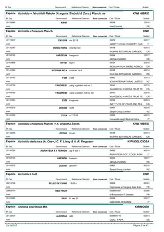 DenominacióNº Exp. Nom comercial Codi / Titular ButlletíReferència Obtentor /
Espècie Actinidia × fairchildii Rehder (A.arguta (Siebold & Zucc.) Planch. ex
DenominacióNº Exp. Nom comercial Codi / Titular ButlletíReferència Obtentor /
KIWI HIBRID
KW472015/2985 09008
Max Fourniéeuro
1/2016
FR
Espècie Actinidia chinensis Planch.
DenominacióNº Exp. Nom comercial Codi / Titular ButlletíReferència Obtentor /
KIWI
CM 20182017/0037 cm 2018 09372
MIRETTI VIVAI DI MIRETTI DAReuro
2/2017
IT
DONG HONG2013/2067 oriental red 08158
WUHAN BOTANICAL GARDEN,euro
5/2013
CN
HAEGEUM2016/3146 haegeum 09344
JEOLLANAMDOeuro
1/2017
KR
HFY012016/0898 hfy01 09127
SICHUAN HUA SHENG AGRICUeuro
3/2016
CN
MOSHAN NO.42014/1289 moshan no.4 08158
WUHAN BOTANICAL GARDEN,euro
4/2014
CN
Y3562013/1140 y356 08892
Y356 INTERNATIONAL LIMITEDeuro
3/2013
NZ
YAGORE012016/0159 yang’s golden red no. 1 09040
YANGZHOU YANGŠS FRUIT TEeuro
2/2016
CN
YAGORE502016/0160 yang’s golden red no. 50 09040
YANGZHOU YANGŠS FRUIT TEeuro
2/2016
CN
Z5Z62013/1593 kingkuiwi 08102
INSTITUTE OF FRUIT AND TEAeuro
5/2013
CN
ZES0062016/1216 red9 05401
Zespri Group Limitedeuro
4/2016
NZ
ZUVA2015/1002 a 125.93 03895
Università degli Studi di Udineeuro
4/2015
IT
Espècie Actinidia chinensis Planch. × A. eriantha Benth.
DenominacióNº Exp. Nom comercial Codi / Titular ButlletíReferència Obtentor /
KIWI HIBRID
JINYAN2013/2066 jinyan 08158
WUHAN BOTANICAL GARDEN,euro
6/2013
CN
Espècie Actinidia deliciosa (A. Chev.) C. F. Liang & A. R. Ferguson
DenominacióNº Exp. Nom comercial Codi / Titular ButlletíReferència Obtentor /
KIWI DELICIOSA
AGRINTESA S 1 FERRON2014/1324 agr fr sel.1 08453
AGRINTESA SOC. COOP. AGRIeuro
4/2014
IT
HAEWON2016/3145 haewon 09344
JEOLLANAMDOeuro
1/2017
KR
ZES0072016/1215 green11 05401
Zespri Group Limitedeuro
4/2016
NZ
Espècie Actinidia Lindl.
DenominacióNº Exp. Nom comercial Codi / Titular ButlletíReferència Obtentor /
KIWI
BELLE DE CHINE2001/0198 13-02-c 03308
Pepinieres et Vergers Alais Earleuro
2/2001
FR
RED FRUIT2006/0174 05386/05387
M Frecchiami-F Delattreeuro
2/2006
FR
SAV12016/3293 kf sav 01 09368
MASSIMO CERADINIeuro
2/2017
IT
Espècie Annona cherimola Mill.
DenominacióNº Exp. Nom comercial Codi / Titular ButlletíReferència Obtentor /
XIRIMOIER
ALBORAN2013/2434 ix24 00648/05116
CSIC / IFAPAeuro
6/2013
ES
25/10/2017 Pàgina 2 de 47
 