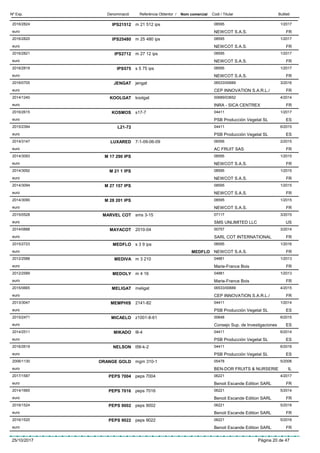 DenominacióNº Exp. Nom comercial Codi / Titular ButlletíReferència Obtentor /
IPS215122016/2824 m 21 512 ips 08595
NEWCOT S.A.S.euro
1/2017
FR
IPS254802016/2820 m 25 480 ips 08595
NEWCOT S.A.S.euro
1/2017
FR
IPS27122016/2821 m 27 12 ips 08595
NEWCOT S.A.S.euro
1/2017
FR
IPS5752016/2819 s 5 75 ips 08595
NEWCOT S.A.S.euro
1/2017
FR
JENGAT2016/0705 jengat 06533/00689
CEP INNOVATION S.A.R.L./euro
3/2016
FR
KOOLGAT2014/1240 koolgat 00689/03652
INRA - SICA CENTREXeuro
4/2014
FR
KOSMOS2016/2615 s17-7 04411
PSB Producción Vegetal SLeuro
1/2017
ES
L21-722015/2394 04411
PSB Producción Vegetal SLeuro
6/2015
ES
LUXARED2014/3147 7-1-09-06-09 06556
AC FRUIT SASeuro
2/2015
FR
M 17 290 IPS2014/3093 08595
NEWCOT S.A.S.euro
1/2015
FR
M 21 1 IPS2014/3092 08595
NEWCOT S.A.S.euro
1/2015
FR
M 27 157 IPS2014/3094 08595
NEWCOT S.A.S.euro
1/2015
FR
M 28 201 IPS2014/3090 08595
NEWCOT S.A.S.euro
1/2015
FR
MARVEL COT2015/0528 sms 3-15 07117
SMS UNLIMITED LLCeuro
3/2015
US
MAYACOT2014/0888 2010-04 00757
SARL COT INTERNATIONALeuro
3/2014
FR
MEDFLO2015/2723 s 3 9 ips 08595
NEWCOT S.A.S.euro
1/2016
MEDFLO FR
MEDIVA2012/2588 m 3 210 04881
Marie-France Boiseuro
1/2013
FR
MEDOLY2012/2589 m 4 16 04881
Marie-France Boiseuro
1/2013
FR
MELIGAT2015/0665 meligat 06533/00689
CEP INNOVATION S.A.R.L./euro
4/2015
FR
MEMPHIS2013/3047 2141-82 04411
PSB Producción Vegetal SLeuro
1/2014
ES
MICAELO2015/2471 z1001-8-61 00648
Consejo Sup. de Investigacioneseuro
6/2015
ES
MIKADO2014/2511 l8-4 04411
PSB Producción Vegetal SLeuro
6/2014
ES
NELSON2016/2619 t56-k-2 04411
PSB Producción Vegetal SLeuro
6/2016
ES
ORANGE GOLD2006/1130 mgm 310-1 05478
BEN-DOR FRUITS & NURSERIEeuro
5/2006
IL
PEPS 70042017/1587 peps 7004 06221
Benoit Escande Edition SARLeuro
4/2017
FR
PEPS 70162014/1665 peps 7016 06221
Benoit Escande Edition SARLeuro
5/2014
FR
PEPS 90022016/1524 peps 9002 06221
Benoit Escande Edition SARLeuro
5/2016
FR
PEPS 90222016/1520 peps 9022 06221
Benoit Escande Edition SARLeuro
5/2016
FR
25/10/2017 Pàgina 20 de 47
 