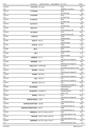 DenominacióNº Exp. Nom comercial Codi / Titular ButlletíReferència Obtentor /
753 10 PJS2016/2818 753 10 pjs 00189
DARNAUD, Jean-Pierreeuro
1/2017
FR
7-7-27-08-092016/3153 06556
AC FRUIT SASeuro
1/2017
FR
7-X-24-08-092016/3155 06556
AC FRUIT SASeuro
1/2017
FR
8-1-04-07-072016/3152 06556
AC FRUIT SASeuro
1/2017
FR
8-2-18-07-122016/2733 06556
AC FRUIT SASeuro
1/2017
FR
99.02.141 P2014/3065 00132
Plantas de Navarra SAeuro
1/2015
ES
99.10.009 N2015/2330 00132
Plantas de Navarra SAeuro
6/2015
ES
ALISIO 2520155243 ES998
IMIDA/NovaMedesp
6-2015
ES
ALISO 1020135099 aliso 10 ES998
IMIDA/NovaMedesp
1-2014
ES
ALISO 2020135100 aliso 20 ES998
IMIDA/NovaMedesp
1-2014
ES
AM 122014/2967 03049
Minguzzi Angeloeuro
1/2015
IT
AM 32014/2966 03049
Minguzzi Angeloeuro
1/2015
IT
AMADEUS2014/2531 tx-1 nb 04411
PSB Producción Vegetal SLeuro
6/2014
ES
AMANDINA2013/3048 t191-1 04411
PSB Producción Vegetal SLeuro
1/2014
ES
ANULA 30 012011/3180 p07f001a096 00370/04628
IRTA/SARL Agro Selection Fruitseuro
2/2012
ES
ARTEMIS2014/2516 k184-48 pj 04411
PSB Producción Vegetal SLeuro
6/2014
ES
ATANAIS2016/2626 5661-26 nj 04411
PSB Producción Vegetal SLeuro
2/2017
ES
BALI2014/1039 ha133-15 04411
PSB Producción Vegetal SLeuro
3/2014
ES
BALTICA2014/2517 k301-21 nb 04411
PSB Producción Vegetal SLeuro
6/2014
ES
BO 020240282015/0825 08288/06804/06419/0
NEW PLANT/euro
3/2015
IT
BO 040470132017/0017 bo 04047013 01869/08288/06804/0
CRPV / et alteuro
2/2017
IT
BOREAL2014/2530 t333-31 nb 04411
PSB Producción Vegetal SLeuro
6/2014
ES
BURNECTSEVEN2006/2555 c7.053 03688
The Burchell Nursery inc.euro
1/2007
US
BURPEACHFORTYONE2017/0835 q57.058 03688
The Burchell Nursery inc.euro
3/2017
US
BURPEACHTWENTYEIGHT2016/1074 e8.015 03688
The Burchell Nursery inc.euro
4/2016
US
CAKEBELLA2016/2954 8w.21.45.14nbpl - asf1472 04628
SARL Agro Selection Fruitseuro
1/2017
FR
CAKELAM2016/2951 24.08.41.14nbpl - asf15212 04628
SARL Agro Selection Fruitseuro
1/2017
FR
CAKEMOON2016/2950 8w.21.20.14nbpl - asf1477 04628
SARL Agro Selection Fruitseuro
1/2017
FR
25/10/2017 Pàgina 26 de 47
 