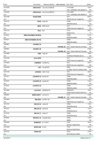 DenominacióNº Exp. Nom comercial Codi / Titular ButlletíReferència Obtentor /
GROCIVAC12013/2582 ivia mel ac-0306-09 01157/03862
IVIA - AGROMILLORA IBERIA Seuro
1/2014
ES
GROCIVAC22013/2583 ivia mel ac-0305-05 01157/03862
IVIA - AGROMILLORA IBERIA Seuro
1/2014
ES
HA395-58NB2015/2398 04411
PSB Producción Vegetal SLeuro
6/2015
ES
HIT6920145133 netrix 28 ES986
PROSEPLAN SLesp
1-2014
ES
IBIZA2014/1044 4094-16 pb 04411
PSB Producción Vegetal SLeuro
3/2014
ES
IGLU2012/1318 epir 07703
DEAGI S.R.L.euro
4/2012
IT
IMIDA NOVAMED 258 MCB20155244 ES998
IMIDA/NovaMedesp
6-2015
ES
IMIDA NOVAMED 281 NA20155241 ES998
IMIDA/NovaMedesp
6-2015
ES
IVIA-MEL 0020094864 01157
IVIA - Institut Valencià d'Investigesp
4-2009
IVIA-MEL 00 ES
IVIA-MEL 9920094863 01157
IVIA - Institut Valencià d'Investigesp
4-2009
IVIA-MEL 99 ES
JOMI2015/2698 malix 36 08851
VIVEROS PROSEPLAN S.L.euro
1/2016
ES
K313-24PB2015/2396 04411
PSB Producción Vegetal SLeuro
6/2015
ES
LAMBADA2016/2624 ha 688-8 pj 04411
PSB Producción Vegetal SLeuro
2/2017
ES
LEO2016/2546 var pp3-001 08568
GLOBAL FRUITS CONSULTINGeuro
6/2016
ES
LEONIDA2014/1038 b420-13 pb 04411
PSB Producción Vegetal SLeuro
3/2014
ES
LEVANTE 2020135101 levante 20 ES998
IMIDA/NovaMedesp
1-2014
ES
LEVANTE 4020135102 levante 40 ES998
IMIDA/NovaMedesp
1-2014
ES
LEVANTE 4520155242 ES998
IMIDA/NovaMedesp
6-2015
ES
LUX 29 02’2013/2983 p02f022a134 04628/00370
AGRO SELECTIONS FRUITS S.euro
1/2014
ES
MARFILNECT20094865 ivia-mel 01 01157
IVIA - Institut Valencià d'Investigesp
4-2009
IVIA-MEL 01 ES
MELISSA2016/2625 ha 693-1 pb 04411
PSB Producción Vegetal SLeuro
2/2017
ES
MELOX 2620135135 melox 26 ES986
PROSEPLAN SLesp
1-2014
ES
MELOX 3020135137 melox 30 ES986
PROSEPLAN SLesp
1-2014
ES
MELOX 3120135136 melox 31 ES986
PROSEPLAN SLesp
1-2014
ES
MISTRAL 3020125046 novaplat-30ca ES965
IMIDAesp
1-2013
ES
MONEKAT2016/0529 8-1-10-8-4 01045
Monteux Gaillet Reneeuro
3/2016
FR
MONFLAM2016/0528 8-10-4 01045
Monteux Gaillet Reneeuro
3/2016
FR
MONLATE20145146 ES921
René Monteux-Cailletesp
2-2014
FR
25/10/2017 Pàgina 28 de 47
 