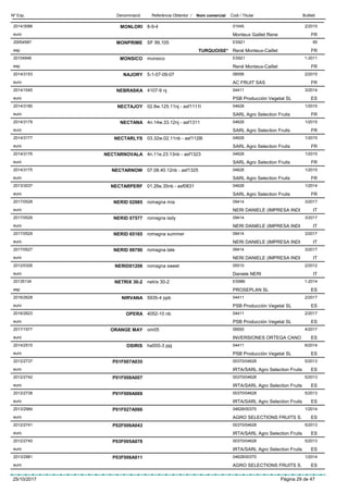 DenominacióNº Exp. Nom comercial Codi / Titular ButlletíReferència Obtentor /
MONLORI2014/3086 8-9-4 01045
Monteux Gaillet Reneeuro
2/2015
FR
MONPRIME20054587 SF 99,105 ES921
René Monteux-Cailletesp
95
TURQUOISE* FR
MONSICO20104948 monsico ES921
René Monteux-Cailletesp
1-2011
FR
NAJORY2014/3153 5-1-07-09-07 06556
AC FRUIT SASeuro
2/2015
FR
NEBRASKA2014/1045 4107-9 nj 04411
PSB Producción Vegetal SLeuro
3/2014
ES
NECTAJOY2014/3180 02.8w.125.11nj - asf1111l 04628
SARL Agro Selection Fruitseuro
1/2015
FR
NECTANA2014/3179 4n.14w.33.12nj - asf1311 04628
SARL Agro Selection Fruitseuro
1/2015
FR
NECTARLYS2014/3177 03.32w.02.11nb - asf1128l 04628
SARL Agro Selection Fruitseuro
1/2015
FR
NECTARNOVALA2014/3176 4n.11e.23.13nb - asf1323 04628
SARL Agro Selection Fruitseuro
1/2015
FR
NECTARNOW2014/3175 07.08.40.12nb - asf1325 04628
SARL Agro Selection Fruitseuro
1/2015
FR
NECTARPERF2013/3037 01.26e.35nb - asf0831 04628
SARL Agro Selection Fruitseuro
1/2014
FR
NERID 029852017/0528 romagna mia 09414
NERI DANIELE (IMPRESA INDIeuro
3/2017
IT
NERID 075772017/0526 romagna lady 09414
NERI DANIELE (IMPRESA INDIeuro
3/2017
IT
NERID 651652017/0529 romagna summer 09414
NERI DANIELE (IMPRESA INDIeuro
3/2017
IT
NERID 997902017/0527 romagna late 09414
NERI DANIELE (IMPRESA INDIeuro
3/2017
IT
NERID012062012/0326 romagna sweet 05510
Daniele NERIeuro
2/2012
IT
NETRIX 30-220135134 netrix 30-2 ES986
PROSEPLAN SLesp
1-2014
ES
NIRVANA2016/2628 5935-4 ppb 04411
PSB Producción Vegetal SLeuro
2/2017
ES
OPERA2016/2623 4052-10 nb 04411
PSB Producción Vegetal SLeuro
2/2017
ES
ORANGE MAY2017/1577 om05 09550
INVERSIONES ORTEGA CANOeuro
4/2017
ES
OSIRIS2014/2515 ha555-3 ppj 04411
PSB Producción Vegetal SLeuro
6/2014
ES
P01F007A0352012/2737 00370/04628
IRTA/SARL Agro Selection Fruitseuro
5/2013
ES
P01F008A0072012/2742 00370/04628
IRTA/SARL Agro Selection Fruitseuro
5/2013
ES
P01F009A0692012/2738 00370/04628
IRTA/SARL Agro Selection Fruitseuro
5/2013
ES
P01F027A0662013/2984 04628/00370
AGRO SELECTIONS FRUITS S.euro
1/2014
ES
P02F006A0432012/2741 00370/04628
IRTA/SARL Agro Selection Fruitseuro
5/2013
ES
P03F005A0782012/2740 00370/04628
IRTA/SARL Agro Selection Fruitseuro
5/2013
ES
P03F006A0112013/2981 04628/00370
AGRO SELECTIONS FRUITS S.euro
1/2014
ES
25/10/2017 Pàgina 29 de 47
 