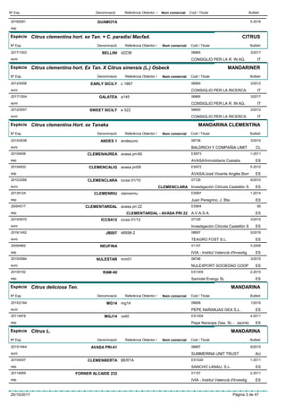 DenominacióNº Exp. Nom comercial Codi / Titular ButlletíReferència Obtentor /
GUAMOYA20165281
esp
5-2016
Espècie Citrus clementina hort. ex Tan. × C. paradisi Macfad.
DenominacióNº Exp. Nom comercial Codi / Titular ButlletíReferència Obtentor /
CITRUS
BELLINI2017/1003 d2238 08965
CONSIGLIO PER LA R. IN AG.euro
3/2017
IT
Espècie Citrus clementina hort. Ex Tan. X Citrus sinensis (L.) Osbeck
DenominacióNº Exp. Nom comercial Codi / Titular ButlletíReferència Obtentor /
MANDARINER
EARLY SICILY2012/0556 c 1867 06900
CONSIGLIO PER LA RICERCAeuro
3/2012
IT
GALATEA2017/1004 a145 08965
CONSIGLIO PER LA R. IN AG.euro
3/2017
IT
SWEET SICILY2012/0557 e 522 06900
CONSIGLIO PER LA RICERCAeuro
3/2012
IT
Espècie Citrus clementina Hort. ex Tanaka
DenominacióNº Exp. Nom comercial Codi / Titular ButlletíReferència Obtentor /
MANDARINA CLEMENTINA
ANDES 12015/0538 andesuno 08738
BALDRICH Y COMPAÑIA LIMITeuro
3/2015
CL
CLEMENAUREA20104936 avasa pri-60 ES973
AVASA/Inmobiliaria Castaliaesp
1-2011
ES
CLEMENCALIG20104932 avasa pri59 ES972
AVASA/José Vicente Anglès Borresp
5-2010
ES
CLEMENCLARA2010/2266 iccsa 01/10 07129
Investigación Citícola Castellón Seuro
6/2010
CLEMENCLARA ES
CLEMENRIU20135124 clemenriu ES997
Juan Peregrino, J. Bta.esp
1-2014
ES
CLEMENTARDAL20004317 avasa pri 22 ES904
A.V.A.S.A.esp
90
CLEMENTARDAL - AVASA PRI 22 ES
ICCSA122015/0570 iccsa 01/12 07129
Investigación Citícola Castellón Seuro
3/2015
ES
JB0072016/1452 48598-2 08697
TEAGRO FOST S.L.euro
5/2016
ES
NEUFINA20094862 01157
IVIA - Institut Valencià d'Investigesp
3-2009
ES
NULESTAR2015/0584 mm01 08746
NULEXPORT SOCIEDAD COOPeuro
3/2015
ES
RAM-4020155192 ES1005
Samidel Energy SLesp
2-2015
ES
Espècie Citrus deliciosa Ten.
DenominacióNº Exp. Nom comercial Codi / Titular ButlletíReferència Obtentor /
MANDARINA
MG142015/2184 mg14 08908
PEPE NARANJAS GEA S.L.euro
1/2016
ES
MGJ1420114978 vx40 ES1004
Pepe Naranjas Gea, SL - Jacintoesp
4-2011
ES
Espècie Citrus L.
DenominacióNº Exp. Nom comercial Codi / Titular ButlletíReferència Obtentor /
MANDARINA
AVASA PRI-412015/1944 08887
SUMMERINA UNIT TRUSTeuro
6/2015
AU
CLEMENBERTA20104937 BERTA ES1020
SANCHO LANAU, S.L.esp
1-2011
ES
FORNER ALCAIDE 23220114959 01157
IVIA - Institut Valencià d'Investigesp
2-2011
ES
25/10/2017 Pàgina 3 de 47
 