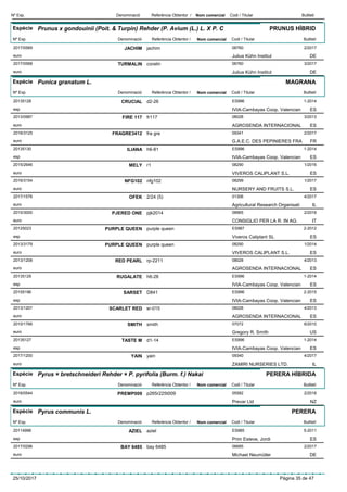 DenominacióNº Exp. Nom comercial Codi / Titular ButlletíReferència Obtentor /
Espècie Prunus x gondouinii (Poit. & Turpin) Rehder (P. Avium (L.) L. X P. C
DenominacióNº Exp. Nom comercial Codi / Titular ButlletíReferència Obtentor /
PRUNUS HÍBRID
JACHIM2017/0569 jachim 06760
Julius Kühn Instituteuro
2/2017
DE
TURMALIN2017/0568 coralin 06760
Julius Kühn Instituteuro
3/2017
DE
Espècie Punica granatum L.
DenominacióNº Exp. Nom comercial Codi / Titular ButlletíReferència Obtentor /
MAGRANA
CRUCIAL20135128 d2-26 ES996
IVIA-Cambayas Coop. Valencianesp
1-2014
ES
FIRE 1172013/0987 fr117 08028
AGROSENDA INTERNACIONALeuro
3/2013
ES
FRAGRE34122016/3125 fra gre 09341
G.A.E.C. DES PEPINIERES FRAeuro
2/2017
FR
ILIANA20135130 h6-81 ES996
IVIA-Cambayas Coop. Valencianesp
1-2014
ES
MELY2015/2646 r1 08290
VIVEROS CALIPLANT S.L.euro
1/2016
ES
NFG1022016/3154 nfg102 08299
NURSERY AND FRUITS S.L.euro
1/2017
ES
OFEK2017/1576 2/24 (5) 01306
Agricultural Research Organisatieuro
4/2017
IL
PJERED ONE2015/3000 pjk2014 08965
CONSIGLIO PER LA R. IN AG.euro
2/2016
IT
PURPLE QUEEN20125023 purple queen ES987
Viveros Caliplant SLesp
2-2012
ES
PURPLE QUEEN2013/3179 purple queen 08290
VIVEROS CALIPLANT S.L.euro
1/2014
ES
RED PEARL2013/1208 rp-2211 08028
AGROSENDA INTERNACIONALeuro
4/2013
ES
RUGALATE20135129 h6-28 ES996
IVIA-Cambayas Coop. Valencianesp
1-2014
ES
SARSET20155196 D841 ES996
IVIA-Cambayas Coop. Valencianesp
2-2015
ES
SCARLET RED2013/1207 sr-015 08028
AGROSENDA INTERNACIONALeuro
4/2013
ES
SMITH2010/1766 smith 07072
Gregory R. Smitheuro
6/2010
US
TASTE M20135127 d1-14 ES996
IVIA-Cambayas Coop. Valencianesp
1-2014
ES
YAIN2017/1200 yain 09340
ZAMIRI NURSERIES LTD.euro
4/2017
IL
Espècie Pyrus × bretschneideri Rehder × P. pyrifolia (Burm. f.) Nakai
DenominacióNº Exp. Nom comercial Codi / Titular ButlletíReferència Obtentor /
PERERA HÍBRIDA
PREMP0092016/0544 p265r225t009 05582
Prevar Ltdeuro
2/2016
NZ
Espècie Pyrus communis L.
DenominacióNº Exp. Nom comercial Codi / Titular ButlletíReferència Obtentor /
PERERA
AZIEL20114996 aziel ES985
Prim Esteve, Jordiesp
5-2011
ES
BAY 64852017/0296 bay 6485 06685
Michael Neumüllereuro
2/2017
DE
25/10/2017 Pàgina 35 de 47
 