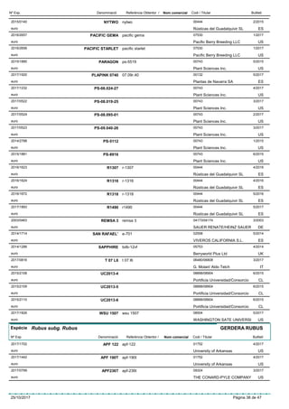 DenominacióNº Exp. Nom comercial Codi / Titular ButlletíReferència Obtentor /
NYTWO2015/0140 nytwo 00444
Rústicas del Guadalquivir SLeuro
2/2015
ES
PACIFIC GEMA2016/2657 pacific gema 07530
Pacific Berry Breeding LLCeuro
1/2017
US
PACIFIC STARLET2016/2656 pacific starlet 07530
Pacific Berry Breeding LLCeuro
1/2017
US
PARAGON2015/1880 ps-5519 00743
Plant Sciences Inc.euro
5/2015
US
PLAPINK 07402017/1920 07.09r.40 00132
Plantas de Navarra SAeuro
5/2017
ES
PS-06.024-272017/1232 00743
Plant Sciences Inc.euro
4/2017
US
PS-08.019-252017/0522 00743
Plant Sciences Inc.euro
3/2017
US
PS-08.095-012017/0524 00743
Plant Sciences Inc.euro
2/2017
US
PS-09.040-262017/0523 00743
Plant Sciences Inc.euro
3/2017
US
PS-51122014/2788 00743
Plant Sciences Inc.euro
1/2015
US
PS-89162015/1881 00743
Plant Sciences Inc.euro
6/2015
US
R13072016/1623 r-1307 00444
Rústicas del Guadalquivir SLeuro
4/2016
ES
R13162016/1624 r-1316 00444
Rústicas del Guadalquivir SLeuro
4/2016
ES
R13182016/1672 r-1318 00444
Rústicas del Guadalquivir SLeuro
5/2016
ES
R14902017/1893 r1490 00444
Rústicas del Guadalquivir SLeuro
5/2017
ES
REMSA 32003/0463 remsa 3 04173/04174
SAUER RENATE/HEINZ SAUEReuro
3/2003
DE
SAN RAFAEL’2014/1714 e-701 02558
VIVEROS CALIFORNIA S.L.euro
5/2014
ES
SAPPHIRE2014/1286 bdb-12vf 05753
Berryworld Plus Ltdeuro
4/2014
UK
T 07 L62017/0816 t 07 l6 06480/06808
G. Molari/ Aldo Telcheuro
3/2017
IT
UC2013-42015/2108 08898/08904
Portificia Universidad/Consorcioeuro
6/2015
CL
UC2013-52015/2109 08898/08904
Portificia Universidad/Consorcioeuro
6/2015
CL
UC2013-62015/2110 08898/08904
Portificia Universidad/Consorcioeuro
6/2015
CL
WSU 15072017/1826 wsu 1507 08504
WASHINGTON SATE UNIVERSIeuro
5/2017
US
Espècie Rubus subg. Rubus
DenominacióNº Exp. Nom comercial Codi / Titular ButlletíReferència Obtentor /
GERDERA RUBUS
APF 1222017/1702 apf-122 01752
University of Arkansaseuro
4/2017
US
APF 190T2017/1442 apf-190t 01752
University of Arkansaseuro
4/2017
US
APF236T2017/0799 apf-236t 09324
THE CONARD-PYLE COMPANYeuro
3/2017
US
25/10/2017 Pàgina 38 de 47
 
