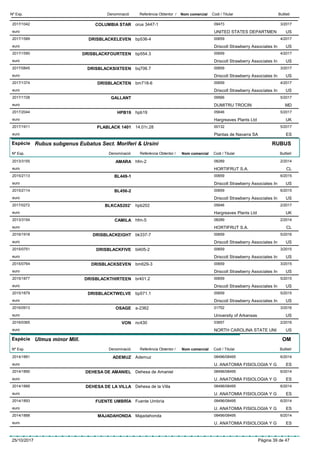 DenominacióNº Exp. Nom comercial Codi / Titular ButlletíReferència Obtentor /
COLUMBIA STAR2017/1042 orus 3447-1 09473
UNITED STATES DEPARTMENeuro
3/2017
US
DRISBLACKELEVEN2017/1589 bp536-4 00659
Driscoll Strawberry Associates Ineuro
4/2017
US
DRISBLACKFOURTEEN2017/1590 bp554.3 00659
Driscoll Strawberry Associates Ineuro
4/2017
US
DRISBLACKSIXTEEN2017/0845 bq706.7 00659
Driscoll Strawberry Associates Ineuro
3/2017
US
DRISBLACKTEN2017/1374 bm718-6 00659
Driscoll Strawberry Associates Ineuro
4/2017
US
GALLANT2017/1728 09566
DUMITRU TROCINeuro
5/2017
MD
HPB192017/2044 hpb19 05646
Hargreaves Plants Ltdeuro
5/2017
UK
PLABLACK 14012017/1911 14.01r.28 00132
Plantas de Navarra SAeuro
5/2017
ES
Espècie Rubus subgenus Eubatus Sect. Moriferi & Ursini
DenominacióNº Exp. Nom comercial Codi / Titular ButlletíReferència Obtentor /
RUBUS
AMARA2013/3155 hfm-2 08289
HORTIFRUT S.A.euro
2/2014
CL
BL449-12015/2113 00659
Driscoll Strawberry Associates Ineuro
6/2015
US
BL456-22015/2114 00659
Driscoll Strawberry Associates Ineuro
6/2015
US
BLKCAS202’2017/0272 hpb202 05646
Hargreaves Plants Ltdeuro
2/2017
UK
CAMILA2013/3154 hfm-5 08289
HORTIFRUT S.A.euro
2/2014
CL
DRISBLACKEIGHT2016/1918 bk337-7 00659
Driscoll Strawberry Associates Ineuro
5/2016
US
DRISBLACKFIVE2015/0751 bl405-2 00659
Driscoll Strawberry Associates Ineuro
3/2015
US
DRISBLACKSEVEN2015/0764 bm629-3 00659
Driscoll Strawberry Associates Ineuro
3/2015
US
DRISBLACKTHIRTEEN2015/1877 br401.2 00659
Driscoll Strawberry Associates Ineuro
5/2015
US
DRISBLACKTWELVE2015/1879 bp571.1 00659
Driscoll Strawberry Associates Ineuro
5/2015
US
OSAGE2016/0913 a-2362 01752
University of Arkansaseuro
3/2016
US
VON2016/0365 nc430 03657
NORTH CAROLINA STATE UNIeuro
2/2016
US
Espècie Ulmus minor Mill.
DenominacióNº Exp. Nom comercial Codi / Titular ButlletíReferència Obtentor /
OM
ADEMUZ2014/1891 Ademuz 08496/08495
U. ANATOMIA FISIOLOGIA Y Geuro
6/2014
ES
DEHESA DE AMANIEL2014/1890 Dehesa de Amaniel 08496/08495
U. ANATOMIA FISIOLOGIA Y Geuro
6/2014
ES
DEHESA DE LA VILLA2014/1889 Dehesa de la Villa 08496/08495
U. ANATOMIA FISIOLOGIA Y Geuro
6/2014
ES
FUENTE UMBRÍA2014/1893 Fuente Umbría 08496/08495
U. ANATOMIA FISIOLOGIA Y Geuro
6/2014
ES
MAJADAHONDA2014/1888 Majadahonda 08496/08495
U. ANATOMIA FISIOLOGIA Y Geuro
6/2014
ES
25/10/2017 Pàgina 39 de 47
 