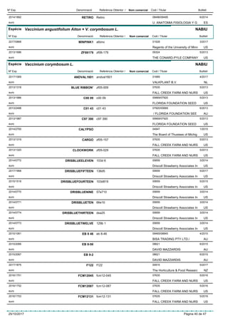 DenominacióNº Exp. Nom comercial Codi / Titular ButlletíReferència Obtentor /
RETIRO2014/1892 Retiro 08496/08495
U. ANATOMIA FISIOLOGIA Y Geuro
6/2014
ES
Espècie Vaccinium angustifolium Aiton × V. corymbosum L.
DenominacióNº Exp. Nom comercial Codi / Titular ButlletíReferència Obtentor /
NABIU
MINPINK12017/0868 albino 01528
Regents of the University of Minneuro
3/2017
US
ZF061792013/1686 zf06-179 09324
THE CONARD-PYLE COMPANYeuro
5/2013
US
Espècie Vaccinium corymbosum L.
DenominacióNº Exp. Nom comercial Codi / Titular ButlletíReferència Obtentor /
NABIU
ANDVAL16012017/1069 andval1601 01689
VALKPLANT B.V.euro
4/2017
NL
BLUE RIBBON’2013/1318 zf05-009 07635
FALL CREEK FARM AND NURSeuro
5/2013
US
C00 092013/1986 c00 09 00669/07920
FLORIDA FOUNDATION SEEDeuro
5/2013
US
C01 432013/2498 c01 43 07920/00669
/ FLORIDA FOUNDATION SEEeuro
6/2013
AU
C97 3902013/1987 c97 390 00669/07920
FLORIDA FOUNDATION SEEDeuro
5/2013
US
CALYPSO2014/2700 04947
The Board of Thustees of Michigeuro
1/2015
US
CARGO2013/1319 zf05-157 07635
FALL CREEK FARM AND NURSeuro
5/2013
US
CLOCKWORK2013/1320 zf05-029 07635
FALL CREEK FARM AND NURSeuro
5/2013
US
DRISBLUEELEVEN2014/0772 103d 6 00659
Driscoll Strawberry Associates Ineuro
3/2014
US
DRISBLUEFIFTEEN2017/1968 136d5 00659
Driscoll Strawberry Associates Ineuro
5/2017
US
DRISBLUEFOURTEEN2015/1518 103d819 00659
Driscoll Strawberry Associates Ineuro
5/2015
US
DRISBLUENINE2014/0770 57e710 00659
Driscoll Strawberry Associates Ineuro
3/2014
US
DRISBLUETEN2014/0771 66e10 00659
Driscoll Strawberry Associates Ineuro
3/2014
US
DRISBLUETHIRTEEN2014/0774 dsa25 00659
Driscoll Strawberry Associates Ineuro
3/2014
US
DRISBLUETWELVE2014/0773 129b 1 00659
Driscoll Strawberry Associates Ineuro
3/2014
US
EB 8 462015/1061 eb 8-46 09465/08845
BISA TRADING PTY LTD./euro
4/2015
AU
EB 8-502015/2066 08621
DAVID MAZZARDISeuro
6/2015
AU
EB 9-22015/2067 08621
DAVID MAZZARDISeuro
6/2015
AU
F1222017/1875 f122 00915
The Horticulture & Food Researceuro
5/2017
NZ
FCM120452016/1751 fcm12-045 07635
FALL CREEK FARM AND NURSeuro
5/2016
US
FCM120872016/1752 fcm12-087 07635
FALL CREEK FARM AND NURSeuro
5/2016
US
FCM121312016/1753 fcm12-131 07635
FALL CREEK FARM AND NURSeuro
5/2016
US
25/10/2017 Pàgina 40 de 47
 