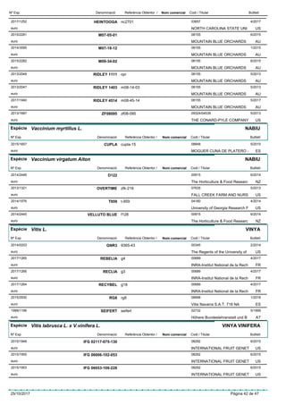 DenominacióNº Exp. Nom comercial Codi / Titular ButlletíReferència Obtentor /
HEINTOOGA2017/1252 nc2701 03657
NORTH CAROLINA STATE UNIeuro
4/2017
US
M07-05-012015/2281 08155
MOUNTAIN BLUE ORCHARDSeuro
6/2015
AU
M07-18-122014/3595 08155
MOUNTAIN BLUE ORCHARDSeuro
1/2015
AU
M09-34-022015/2282 08155
MOUNTAIN BLUE ORCHARDSeuro
6/2015
AU
RIDLEY 11112013/2049 opi 08155
MOUNTAIN BLUE ORCHARDSeuro
5/2013
AU
RIDLEY 14032013/2047 m08-14-03 08155
MOUNTAIN BLUE ORCHARDSeuro
5/2013
AU
RIDLEY 45142017/1940 m08-45-14 08155
MOUNTAIN BLUE ORCHARDSeuro
5/2017
AU
ZF080952013/1687 zf08-095 09324/04539
THE CONARD-PYLE COMPANYeuro
5/2013
US
Espècie Vaccinium myrtillus L.
DenominacióNº Exp. Nom comercial Codi / Titular ButlletíReferència Obtentor /
NABIU
CUPLA2015/1657 cupla-15 08848
MOGUER CUNA DE PLATERO -euro
5/2015
ES
Espècie Vaccinium virgatum Aiton
DenominacióNº Exp. Nom comercial Codi / Titular ButlletíReferència Obtentor /
NABIU
D1222014/2446 00915
The Horticulture & Food Researceuro
6/2014
NZ
OVERTIME2013/1321 zfk-218 07635
FALL CREEK FARM AND NURSeuro
5/2013
US
T9592014/1576 t-959 04180
University of Georgia Research Feuro
4/2014
US
VELLUTO BLUE2014/2445 f128 00915
The Horticulture & Food Researceuro
6/2014
NZ
Espècie Vitis L.
DenominacióNº Exp. Nom comercial Codi / Titular ButlletíReferència Obtentor /
VINYA
GNR32014/0203 9365-43 00345
The Regents of the University ofeuro
2/2014
US
REBELIA2017/1265 g4 00689
INRA-Institut National de la Recheuro
4/2017
FR
RECLIA2017/1266 g3 00689
INRA-Institut National de la Recheuro
4/2017
FR
RECYBEL2017/1264 g18 00689
INRA-Institut National de la Recheuro
4/2017
FR
RG82015/2930 rg8 08998
Vitis Navarra S.A.T. 718 NAeuro
1/2016
ES
SEIFERT1999/1196 seifert 02732
Höhere Bundeslehranstalt und Beuro
5/1999
AT
Espècie Vitis labrusca L. x V.vinifera L.
DenominacióNº Exp. Nom comercial Codi / Titular ButlletíReferència Obtentor /
VINYA VINIFERA
IFG 02117-075-1302015/1948 08292
INTERNATIONAL FRUIT GENETeuro
6/2015
US
IFG 06006-102-0532015/1955 08292
INTERNATIONAL FRUIT GENETeuro
6/2015
US
IFG 06053-106-2282015/1953 08292
INTERNATIONAL FRUIT GENETeuro
6/2015
US
25/10/2017 Pàgina 42 de 47
 