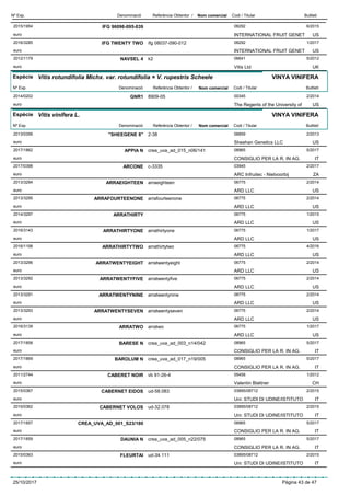DenominacióNº Exp. Nom comercial Codi / Titular ButlletíReferència Obtentor /
IFG 96096-095-0392015/1954 08292
INTERNATIONAL FRUIT GENETeuro
6/2015
US
IFG TWENTY TWO2016/3285 ifg 08037-090-012 08292
INTERNATIONAL FRUIT GENETeuro
1/2017
US
NAVSEL 42012/1179 k2 06641
Vitis Ltdeuro
5/2012
UK
Espècie Vitis rotundifolia Michx. var. rotundifolia × V. rupestris Scheele
DenominacióNº Exp. Nom comercial Codi / Titular ButlletíReferència Obtentor /
VINYA VINIFERA
GNR12014/0202 8909-05 00345
The Regents of the University ofeuro
2/2014
US
Espècie Vitis vinifera L.
DenominacióNº Exp. Nom comercial Codi / Titular ButlletíReferència Obtentor /
VINYA VINIFERA
"SHEEGENE 8"2013/0356 2-38 06859
Sheehan Genetics LLCeuro
2/2013
US
APPIA N2017/1862 crea_uva_ad_015_n06/141 08965
CONSIGLIO PER LA R. IN AG.euro
5/2017
IT
ARCONE2017/0398 c-3335 03945
ARC Infruitec - Nietvoorbijeuro
2/2017
ZA
ARRAEIGHTEEN2013/3294 arraeighteen 06775
ARD LLCeuro
2/2014
US
ARRAFOURTEENONE2013/3295 arrafourteenone 06775
ARD LLCeuro
2/2014
US
ARRATHIRTY2014/3297 06775
ARD LLCeuro
1/2015
US
ARRATHIRTYONE2016/3143 arrathirtyone 06775
ARD LLCeuro
1/2017
US
ARRATHIRTYTWO2016/1198 arrathirtytwo 06775
ARD LLCeuro
4/2016
US
ARRATWENTYEIGHT2013/3296 arratwentyeight 06775
ARD LLCeuro
2/2014
US
ARRATWENTYFIVE2013/3292 arratwentyfive 06775
ARD LLCeuro
2/2014
US
ARRATWENTYNINE2013/3291 arratwentynine 06775
ARD LLCeuro
2/2014
US
ARRATWENTYSEVEN2013/3293 arratwentyseven 06775
ARD LLCeuro
2/2014
US
ARRATWO2016/3139 arratwo 06775
ARD LLCeuro
1/2017
US
BARESE N2017/1858 crea_uva_ad_003_n14/042 08965
CONSIGLIO PER LA R. IN AG.euro
5/2017
IT
BAROLUM N2017/1869 crea_uva_ad_017_n19/005 08965
CONSIGLIO PER LA R. IN AG.euro
5/2017
IT
CABERET NOIR2011/2744 vb 91-26-4 05458
Valentin Blattnereuro
1/2012
CH
CABERNET EIDOS2015/0367 ud-58.083 03895/08712
Uni: STUDI DI UDINE/ISTITUTOeuro
2/2015
IT
CABERNET VOLOS2015/0362 ud-32.078 03895/08712
Uni: STUDI DI UDINE/ISTITUTOeuro
2/2015
IT
CREA_UVA_AD_001_S23/1802017/1857 08965
CONSIGLIO PER LA R. IN AG.euro
5/2017
IT
DAUNIA N2017/1859 crea_uva_ad_005_n22/075 08965
CONSIGLIO PER LA R. IN AG.euro
5/2017
IT
FLEURTAI2015/0363 ud-34.111 03895/08712
Uni: STUDI DI UDINE/ISTITUTOeuro
2/2015
IT
25/10/2017 Pàgina 43 de 47
 