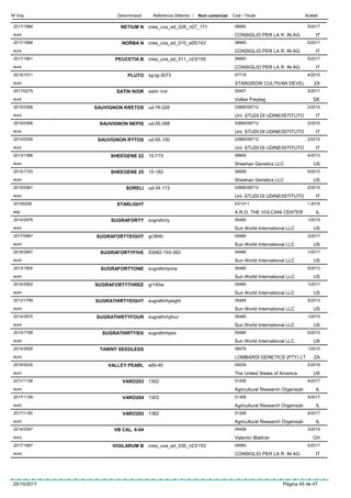 DenominacióNº Exp. Nom comercial Codi / Titular ButlletíReferència Obtentor /
NETIUM N2017/1866 crea_uva_ad_026_n07_171 08965
CONSIGLIO PER LA R. IN AG.euro
5/2017
IT
NORBA N2017/1868 crea_uva_ad_010_s05/143 08965
CONSIGLIO PER LA R. IN AG.euro
5/2017
IT
PEUCETIA B2017/1861 crea_uva_ad_011_n23/155 08965
CONSIGLIO PER LA R. IN AG.euro
5/2017
IT
PLUTO2015/1011 sg-tg-3073 07718
STARGROW CULTIVAR DEVELeuro
4/2015
ZA
SATIN NOIR2017/0279 satin noir 05457
Volker Freytageuro
2/2017
DE
SAUVIGNON KRETOS2015/0368 ud-76.026 03895/08712
Uni: STUDI DI UDINE/ISTITUTOeuro
2/2015
IT
SAUVIGNON NEPIS2015/0366 ud-55.098 03895/08712
Uni: STUDI DI UDINE/ISTITUTOeuro
2/2015
IT
SAUVIGNON RYTOS2015/0359 ud-55.100 03895/08712
Uni: STUDI DI UDINE/ISTITUTOeuro
2/2015
IT
SHEEGENE 222013/1386 10-773 06859
Sheehan Genetics LLCeuro
4/2013
US
SHEEGENE 252015/1720 10-182 06859
Sheehan Genetics LLCeuro
5/2015
US
SORELI2015/0361 ud-34.113 03895/08712
Uni: STUDI DI UDINE/ISTITUTOeuro
2/2015
IT
STARLIGHT20165258 ES1011
A.R.O. THE VOLCANI CENTEResp
1-2016
IL
SUGRAFORTY2014/2976 sugraforty 05485
Sun World International LLCeuro
1/2015
US
SUGRAFORTYEIGHT2017/0967 gr384b 05485
Sun World International LLCeuro
3/2017
US
SUGRAFORTYFIVE2016/2907 03082-193-393 05485
Sun World International LLCeuro
1/2017
US
SUGRAFORTYONE2013/1800 sugrafortyone 05485
Sun World International LLCeuro
5/2013
US
SUGRAFORTYTHREE2016/2902 gr140w 05485
Sun World International LLCeuro
1/2017
US
SUGRATHIRTYEIGHT2013/1799 sugrathirtyeight 05485
Sun World International LLCeuro
5/2013
US
SUGRATHIRTYFOUR2014/2975 sugrathirtyfour 05485
Sun World International LLCeuro
1/2015
US
SUGRATHIRTYSIX2013/1798 sugrathirtysix 05485
Sun World International LLCeuro
5/2013
US
TAWNY SEEDLESS2014/3009 08578
LOMBARDI GENETICS (PTY) LTeuro
1/2015
ZA
VALLEY PEARL2016/0435 a85-40 04539
The United States of Americaeuro
2/2016
US
VARO2032017/1158 1302 01306
Agricultural Research Organisatieuro
4/2017
IL
VARO2042017/1159 1303 01306
Agricultural Research Organisatieuro
4/2017
IL
VARO2052017/1160 1362 01306
Agricultural Research Organisatieuro
4/2017
IL
VB CAL. 6-042014/0347 05458
Valentin Blattnereuro
3/2014
CH
VIGILARUM B2017/1867 crea_uva_ad_030_n23/153 08965
CONSIGLIO PER LA R. IN AG.euro
5/2017
IT
25/10/2017 Pàgina 45 de 47
 