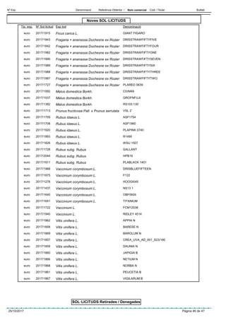 DenominacióNº Exp. Nom comercial Codi / Titular ButlletíReferència Obtentor /
Noves SOL·LICITUDS
SOL·LICITUDS Retirades / Denegades
Esp botTip. exp. DenominacióNº Sol·licitud
Ficus carica L.euro GIANT FIGARO2017/1915
Fragaria × ananassa Duchesne ex Roziereuro DRISSTRAWFIFTYFIVE2017/1843
Fragaria × ananassa Duchesne ex Roziereuro DRISSTRAWFIFTYFOUR2017/1842
Fragaria × ananassa Duchesne ex Roziereuro DRISSTRAWFIFTYONE2017/1982
Fragaria × ananassa Duchesne ex Roziereuro DRISSTRAWFIFTYSEVEN2017/1990
Fragaria × ananassa Duchesne ex Roziereuro DRISSTRAWFIFTYSIX2017/1989
Fragaria × ananassa Duchesne ex Roziereuro DRISSTRAWFIFTYTHREE2017/1988
Fragaria × ananassa Duchesne ex Roziereuro DRISSTRAWFIFTYTWO2017/1987
Fragaria × ananassa Duchesne ex Roziereuro PLARED 06392017/1727
Malus domestica Borkh.euro CIVM492017/1992
Malus domestica Borkh.euro GROFNFUJI2017/1537
Malus domestica Borkh.euro RS103 130’2017/1382
Prunus fructicosa Pall. x Prunus serrulataeuro VSL 2’2017/1713
Rubus idaeus L.euro ASF17542017/1709
Rubus idaeus L.euro ASF19602017/1708
Rubus idaeus L.euro PLAPINK 07402017/1920
Rubus idaeus L.euro R14902017/1893
Rubus idaeus L.euro WSU 15072017/1826
Rubus subg. Rubuseuro GALLANT2017/1728
Rubus subg. Rubuseuro HPB192017/2044
Rubus subg. Rubuseuro PLABLACK 14012017/1911
Vaccinium corymbosum L.euro DRISBLUEFIFTEEN2017/1968
Vaccinium corymbosum L.euro F1222017/1875
Vaccinium corymbosum L.euro HOOGI0452017/1278
Vaccinium corymbosum L.euro NS13 12017/1437
Vaccinium corymbosum L.euro OBF06042017/1640
Vaccinium corymbosum L.euro TITANIUM2017/1641
Vaccinium L.euro FCM120382017/1722
Vaccinium L.euro RIDLEY 45142017/1940
Vitis vinifera L.euro APPIA N2017/1862
Vitis vinifera L.euro BARESE N2017/1858
Vitis vinifera L.euro BAROLUM N2017/1869
Vitis vinifera L.euro CREA_UVA_AD_001_S23/1802017/1857
Vitis vinifera L.euro DAUNIA N2017/1859
Vitis vinifera L.euro JAPIGIA B2017/1860
Vitis vinifera L.euro NETIUM N2017/1866
Vitis vinifera L.euro NORBA N2017/1868
Vitis vinifera L.euro PEUCETIA B2017/1861
Vitis vinifera L.euro VIGILARUM B2017/1867
25/10/2017 Pàgina 46 de 47
 