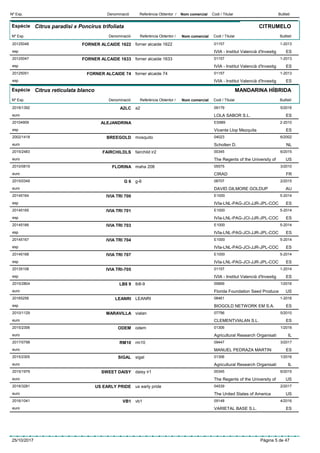 DenominacióNº Exp. Nom comercial Codi / Titular ButlletíReferència Obtentor /
Espècie Citrus paradisi x Poncirus trifoliata
DenominacióNº Exp. Nom comercial Codi / Titular ButlletíReferència Obtentor /
CITRUMELO
FORNER ALCAIDE 162220125048 forner alcaide 1622 01157
IVIA - Institut Valencià d'Investigesp
1-2013
ES
FORNER ALCAIDE 163320125047 forner alcaide 1633 01157
IVIA - Institut Valencià d'Investigesp
1-2013
ES
FORNER ALCAIDE 7420125051 forner alcaide 74 01157
IVIA - Institut Valencià d'Investigesp
1-2013
ES
Espècie Citrus reticulata blanco
DenominacióNº Exp. Nom comercial Codi / Titular ButlletíReferència Obtentor /
MANDARINA HÍBRIDA
A2LC2016/1392 a2 09179
LOLA SABOR S.L.euro
5/2016
ES
ALEJANDRINA20104909 ES989
Vicente Llop Mezquitaesp
2-2010
ES
BREEGOLD2002/1418 mosquito 04023
Scholten D.euro
6/2002
NL
FAIRCHILDLS2015/2483 fairchild ir2 00345
The Regents of the University ofeuro
6/2015
US
FLORINA2010/0819 maha 208 05575
CIRADeuro
3/2010
FR
G 62015/0349 g-6 08707
DAVID GILMORE GOLDUPeuro
2/2015
AU
IVIA TRI 70020145164 E1000
IVIa-LNL-PAG-JCI-JJR-JPL-COCesp
5-2014
ES
IVIA TRI 70120145165 E1000
IVIa-LNL-PAG-JCI-JJR-JPL-COCesp
5-2014
ES
IVIA TRI 70320145166 E1000
IVIa-LNL-PAG-JCI-JJR-JPL-COCesp
5-2014
ES
IVIA TRI 70420145167 E1000
IVIa-LNL-PAG-JCI-JJR-JPL-COCesp
5-2014
ES
IVIA TRI 70720145168 E1000
IVIa-LNL-PAG-JCI-JJR-JPL-COCesp
5-2014
ES
IVIA TRI-70520135108 01157
IVIA - Institut Valencià d'Investigesp
1-2014
ES
LB8 92015/2804 lb8-9 00669
Florida Foundation Seed Produceeuro
1/2016
US
LEANRI20165256 LEANRI 08461
BIOGOLD NETWORK EM S.A.esp
1-2016
ES
MARAVILLA2010/1129 vialan 07756
CLEMENTVIALAN S.L.euro
5/2010
ES
ODEM2015/2306 odem 01306
Agricultural Research Organisatieuro
1/2016
IL
RM102017/0798 rm10 09447
MANUEL PEDRAZA MARTINeuro
3/2017
ES
SIGAL2015/2305 sigal 01306
Agricultural Research Organisatieuro
1/2016
IL
SWEET DAISY2015/1979 daisy ir1 00345
The Regents of the University ofeuro
6/2015
US
US EARLY PRIDE2016/3281 us early pride 04539
The United States of Americaeuro
2/2017
US
VB12016/1041 vb1 09148
VARIETAL BASE S.L.euro
4/2016
ES
25/10/2017 Pàgina 5 de 47
 