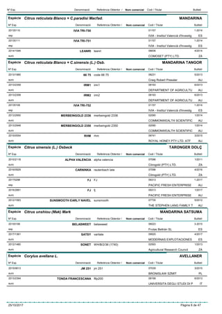 DenominacióNº Exp. Nom comercial Codi / Titular ButlletíReferència Obtentor /
Espècie Citrus reticulata Blanco × C.paradisi Macfad.
DenominacióNº Exp. Nom comercial Codi / Titular ButlletíReferència Obtentor /
MANDARINA
IVIA TRI-75020135110 01157
IVIA - Institut Valencià d'Investigesp
1-2014
ES
IVIA TRI-75120135111 01157
IVIA - Institut Valencià d'Investigesp
1-2014
ES
LEANRI2014/1546 leanri 08836
COMOSET (PTY) LTD.euro
4/2014
ZA
Espècie Citrus reticulata Blanco × C.sinensis (L.) Osb.
DenominacióNº Exp. Nom comercial Codi / Titular ButlletíReferència Obtentor /
MANDARINA TANGOR
66 752013/1985 code 66 75 08231
Craig Robert Presslereuro
5/2013
AU
IRM12013/2359 irm1 08193
DEPARTMENT OF AGRICULTUeuro
6/2013
AU
IRM22013/2358 irm2 08193
DEPARTMENT OF AGRICULTUeuro
6/2013
AU
IVIA TRI-75220135109 01157
IVIA - Institut Valencià d'Investigesp
1-2014
ES
MERBEINGOLD 23362013/2950 merbeingold 2336 02090
COMMONWEALTH SCIENTIFICeuro
1/2014
AU
MERBEINGOLD 23502013/2948 merbeingold 2350 02090
COMMONWEALTH SCIENTIFICeuro
1/2014
AU
RHM2015/0554 rhm 08741
ROYAL HONEY PTY LTD. ATFeuro
3/2015
AU
Espècie Citrus sinensis (L.) Osbeck
DenominacióNº Exp. Nom comercial Codi / Titular ButlletíReferència Obtentor /
TARONGER DOLÇ
ALPHA VALENCIA2010/2118 alpha valencia 07096
Citrogold (PTY) LTD.euro
1/2011
ZA
CARNINKA2016/0929 rautenbach late 07096
Citrogold (PTY) LTD.euro
4/2016
ZA
FJ20175298 FJ 09313
PACIFIC FRESH ENTERPRISEesp
1-2017
AU
FJ2016/2881 fj 09313
PACIFIC FRESH ENTERPRISEeuro
1/2017
AU
SUNSMOOTH EARLY NAVEL2012/1583 sunsmooth 07735
THE STEPHEN LANG FAMILY Teuro
5/2012
AU
Espècie Citrus unshiou (Mak) Mark
DenominacióNº Exp. Nom comercial Codi / Titular ButlletíReferència Obtentor /
MANDARINA SATSUMA
BELASWEET20155199 belasweet 06023
Frutas Beltrán SLesp
3-2015
ES
SATSY2017/1361 varilate 09520
MODERNAS EXPLOTACIONESeuro
4/2017
ES
SONET2012/1480 WH/B/2/36 (1740) 02593
Agricultural Research Councileuro
1/2013
ZA
Espècie Corylus avellana L.
DenominacióNº Exp. Nom comercial Codi / Titular ButlletíReferència Obtentor /
AVELLANER
JM 2512015/0613 jm 251 07039
BRONISLAW SZMITeuro
3/2015
PL
TONDA FRANCESCANA2013/2394 f6p200 08198
UNIVERSITA DEGLI STUDI DI Peuro
6/2013
IT
25/10/2017 Pàgina 6 de 47
 