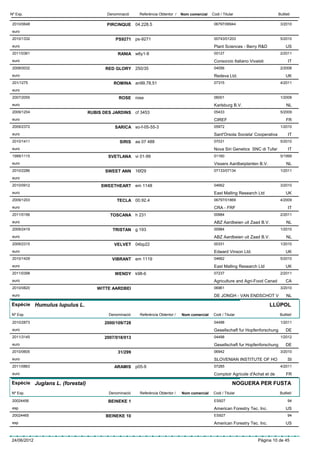 Nº Exp.                                Denominació      Referència Obtentor /   Nom comercial   Codi / Titular                      Butlletí

 2010/0648                             PIRCINQUE 04.228.5                                        06797/06944                         3/2010
 euro
 2010/1332                                 PS9271     ps-9271                                    00743/01203                         5/2010
 euro                                                                                            Plant Sciences - Berry R&D              US
 2011/0361                                  RANIA w6y1-8                                         00127                               2/2011
 euro                                                                                            Consorzio Italiano Vivaisti              IT
 2008/0032                            RED GLORY 250/35                                           04056                               2/2008
 euro                                                                                            Redeva Ltd.                             UK
 201/1275                                 ROMINA an99,78,51                                      07315                               4/2011
 euro
 2007/2055                                   ROSE rose                                           06001                               1/2008
 euro                                                                                            Karlsburg B.V.                          NL
 2009/1204                      RUBIS DES JARDINS     cf 3453                                    05433                               5/2009
 euro                                                                                            CIREF                                   FR
 2009/2372                                 SARICA so-f-05-55-3                                   05972                               1/2010
 euro                                                                                            Sant'Orsola Societa' Cooperativa         IT
 2010/1411                                   SIRIS    aa 07 488                                  07031                               5/2010
 euro                                                                                            Nova Siri Genetics SNC di Tufar          IT
 1999/1115                              SVETLANA vi 01-99                                        01160                               5/1999
 euro                                                                                            Vissers Aardbeiplanten B.V.             NL
 2010/2286                            SWEET ANN 16f29                                            07133/07134                         1/2011
 euro
 2010/0912                           SWEETHEART em 1148                                          04662                               3/2010
 euro                                                                                            East Malling Research Ltd               UK
 2009/1203                                  TECLA 00.92.4                                        06797/01869                         4/2009
 euro                                                                                            CRA - FRF                                IT
 2011/0156                              TOSCANA h 231                                            00984                               2/2011
 euro                                                                                            ABZ Aardbeien uit Zaad B.V.             NL
 2009/2419                               TRISTAN g 193                                           00984                               1/2010
 euro                                                                                            ABZ Aardbeien uit Zaad B.V.             NL
 2009/2315                                VELVET 04bp22                                          00331                               1/2010
 euro                                                                                            Edward Vinson Ltd.                      UK
 2010/1429                               VIBRANT em 1119                                         04662                               5/2010
 euro                                                                                            East Malling Research Ltd               UK
 2011/0398                                 WENDY k98-6                                           07237                               2/2011
 euro                                                                                            Agriculture and Agri-Food Canad         CA
 2010/0820                         WITTE AARDBEI                                                 06961                               3/2010
 euro                                                                                            DE JONGH - VAN ENDSCHOT V               NL

Espècie Humulus lupulus L.                                                                                                     LLÚPOL
Nº Exp.                                 Denominació     Referència Obtentor /   Nom comercial    Codi / Titular                      Butlletí

 2010/2873                            2000/109/728                                               04498                               1/2011
 euro                                                                                            Gesellschaft fur Hopfenforschung        DE
 2011/3145                            2007/018/013                                               04498                               1/2012
 euro                                                                                            Gesellschaft fur Hopfenforschung        DE
 2010/0605                                  31/299                                               06942                               3/2010
 euro                                                                                            SLOVENIAN INSTITUTE OF HO                SI
 2011/0863                                ARAMIS      p05-9                                      07285                               4/2011
 euro                                                                                            Comptoir Agricole d'Achat et de         FR

Espècie Juglans L. (forestal)                                                                                NOGUERA PER FUSTA
Nº Exp.                                 Denominació     Referència Obtentor /   Nom comercial    Codi / Titular                      Butlletí

 20024456                               BEINEKE 1                                                ES927                                    94
 esp                                                                                             American Forestry Tec. Inc.             US
 20024465                              BEINEKE 10                                                ES927                                    94
 esp                                                                                             American Forestry Tec. Inc.             US


24/06/2012                                                                                                              Pàgina 10 de 45
 