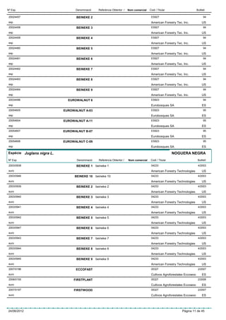 Nº Exp.                          Denominació     Referència Obtentor /   Nom comercial   Codi / Titular                     Butlletí

 20024457                        BEINEKE 2                                                ES927                                   94
 esp                                                                                      American Forestry Tec. Inc.            US
 20024458                        BEINEKE 3                                                ES927                                   94
 esp                                                                                      American Forestry Tec. Inc.            US
 20024459                        BEINEKE 4                                                ES927                                   94
 esp                                                                                      American Forestry Tec. Inc.            US
 20024460                        BEINEKE 5                                                ES927                                   94
 esp                                                                                      American Forestry Tec. Inc.            US
 20024461                        BEINEKE 6                                                ES927                                   94
 esp                                                                                      American Forestry Tec. Inc.            US
 20024462                        BEINEKE 7                                                ES927                                   94
 esp                                                                                      American Forestry Tec. Inc.            US
 20024463                        BEINEKE 8                                                ES927                                   94
 esp                                                                                      American Forestry Tec. Inc.            US
 20024464                        BEINEKE 9                                                ES927                                   94
 esp                                                                                      American Forestry Tec. Inc.            US
 20034496                    EUROWALNUT 8                                                 ES923                                   94
 esp                                                                                      Eurobosques SA                         ES
 20054605                  EUROWALNUT A-03                                                ES923                                   95
 esp                                                                                      Eurobosques SA                         ES
 20054604                  EUROWALNUT A-11                                                ES923                                   95
 esp                                                                                      Eurobosques SA                         ES
 20054607                  EUROWALNUT B-07                                                ES923                                   95
 esp                                                                                      Eurobosques SA                         ES
 20054606                  EUROWALNUT C-09                                                ES923                                   95
 esp                                                                                      Eurobosques SA                         ES

Espècie Juglans nigra L.                                                                                   NOGUERA NEGRA
Nº Exp.                          Denominació     Referència Obtentor /   Nom comercial    Codi / Titular                     Butlletí

 2003/0938                       BEINEKE 1 beineke 1                                      04233                              4/2003
 euro                                                                                     American Forestry Technologies         US
 2003/0946                      BEINEKE 10 beineke 10                                     04233                              4/2003
 euro                                                                                     American Forestry Technologies         US
 2003/0939                       BEINEKE 2     beineke 2                                  04233                              4/2003
 euro                                                                                     American Forestry Technologies         US
 2003/0940                       BEINEKE 3     beineke 3                                  04233                              4/2003
 euro                                                                                     American Forestry Technologies         US
 2003/0941                       BEINEKE 4     beineke 4                                  04233                              4/2003
 euro                                                                                     American Forestry Technologies         US
 2003/0942                       BEINEKE 5 beineke 5                                      04233                              4/2003
 euro                                                                                     American Forestry Technologies         US
 2003/0947                       BEINEKE 6 beineke 6                                      04233                              4/2003
 euro                                                                                     American Forestry Technologies         US
 2003/0943                       BEINEKE 7     beineke 7                                  04233                              4/2003
 euro                                                                                     American Forestry Technologies         US
 2003/0944                       BEINEKE 8     beineke 8                                  04233                              4/2003
 euro                                                                                     American Forestry Technologies         US
 2003/0945                       BEINEKE 9     beineke 9                                  04233                              4/2003
 euro                                                                                     American Forestry Technologies         US
 2007/0196                       ECCOFAST                                                 05327                              2/2007
 euro                                                                                     Cultivos Agroforestales Eccowoo        ES
 2008/0155                      FIRSTPLANT                                                05327                              2/2008
 euro                                                                                     Cultivos Agroforestales Eccowoo        ES
 2007/0197                      FIRSTWOOD                                                 05327                              2/2007
 euro                                                                                     Cultivos Agroforestales Eccowoo        ES




24/06/2012                                                                                                      Pàgina 11 de 45
 