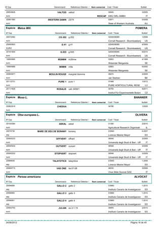 Nº Exp.                           Denominació      Referència Obtentor /   Nom comercial   Codi / Titular                          Butlletí

 2005/0626                           VALTOD valtod                                          04945                                   3/2005
 euro                                                                           REDCAP KIKU SRL-GMBH                                     IT
 2008/1590                   WESTERN DAWN 23/74                                             03971                                   5/2008
 euro                                                                                       State of Western Australia                  AU

Espècie Malus Mill.                                                                                                       POMERA
Nº Exp.                            Denominació     Referència Obtentor /   Nom comercial    Codi / Titular                          Butlletí

 2007/2592                            CG 202     g.202                                      02540/06085                             1/2008
 euro                                                                                       Cornell Research - Boomkwekerij             US
 2009/0903                               G 41 g.41                                          02540/06085                             4/2009
 EURO                                                                                       Cornell Research - Boomkwekerij             US
 2010/1835                              G.935 g.935                                         02540/06085                             6/2010
 euro                                                                                       Cornell Research - Boomkwekerij             US
 1999/0965                           M26MW       m26mw                                      02663                                   4/1999
 euro                                                                                       Welander Margareta                          SE
 1999/0966                             M9MW      m9a                                        02663                                   6/2000
 euro                                                                                       Welander Margareta                          SE
 2008/2677                    MOULIN ROUGE margriet blomme                                  06474                                   2/2009
 euro                                                                                       Jan Sterken                                 BE
 2011/2731                            PURE 1 pure 1                                         07468                                   1/2012
 euro                                                                                       PURE HORTICULTURAL RESE                     LV
 2011/1829                          ROSALIE      ueb 3459/1                                 00700                                   5/2011
 euro                                                                                       Institut Für Experimentelle Botani          CZ

Espècie Musa L.                                                                                                          BANANER
Nº Exp.                            Denominació     Referència Obtentor /   Nom comercial    Codi / Titular                          Butlletí

 2008/2919                           CHEEKA                                                 04786                                   1/2009
 euro

Espècie Olea europaea L.                                                                                                  OLIVERA
Nº Exp.                            Denominació     Referència Obtentor /   Nom comercial    Codi / Titular                          Butlletí

 2010/0360                            ASKAL askal                                           01306                                   2/2010
 euro                                                                                       Agricultural Research Organisati             IL
 20074739             MARE DE DEU DE BONANY bonany                                          ES940                                   4-2007
 esp                                                                                        Lorenzo Mestre Mayol                        ES
 2009/0233                          OFFVERT offvert                                         06548                                   3/2009
 euro                                                                                       Università degli Studi di Bari - Uff         IT
 2009/0234                         OUTVERT outvert                                          06548                                   3/2009
 euro                                                                                       Università degli Studi di Bari - Uff         IT
 2009/0232                        STOPVERT stopvert                                         06548                                   3/2009
 euro                                                                                       Università degli Studi di Bari - Uff         IT
 20084839                        TALAYOTICA talayotica                                      ES940                                   1-2009
 esp                                                                                        Lorenzo Mestre Mayol                        ES
 2008/0715                          VAS ONE      ita-01-08                                  06230                                   3/2008
 euro                                                                                       Vivai Attilo Sonnoli SAS                     IT

Espècie Persea americana                                                                                                 ALVOCAT
Nº Exp.                            Denominació     Referència Obtentor /   Nom comercial    Codi / Titular                          Butlletí

 20094899                           GALLO 2 gallo 2                                         ES960                                   1-2010
 esp                                                                                        Instituto Canario de Investigacion          ES
 20094900                           GALLO 3 gallo 3                                         ES960                                   1-2010
 esp                                                                                        Instituto Canario de Investigacion          ES
 20094901                           GALLO 4 gallo 4                                         ES960                                   1-2010
 esp                                                                                        Instituto Canario de Investigacion          ES
 2009/2702                            JULIAN ss-3-1-19                                      06855                                   2/2010
 euro                                                                                       Instituto Canario de Investigacion          ES



24/06/2012                                                                                                          Pàgina 16 de 45
 