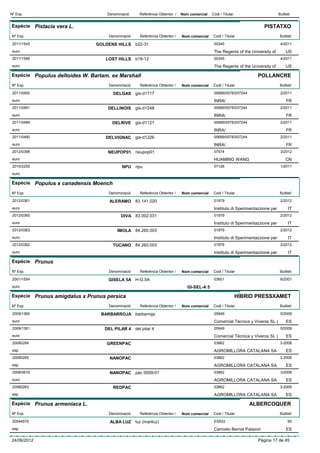 Nº Exp.                            Denominació      Referència Obtentor /   Nom comercial   Codi / Titular                       Butlletí


Espècie Pistacia vera L.                                                                                               PISTATXO
Nº Exp.                             Denominació     Referència Obtentor /   Nom comercial    Codi / Titular                       Butlletí

 2011/1545                     GOLDENS HILLS      b22-31                                     00345                                4/2011
 euro                                                                                        The Regents of the University of         US
 2011/1546                        LOST HILLS      b19-12                                     00345                                4/2011
 euro                                                                                        The Regents of the University of         US

Espècie Populus deltoides W. Bartam. ex Marshall                                                                    POLLANCRE
Nº Exp.                             Denominació     Referència Obtentor /   Nom comercial    Codi / Titular                       Butlletí

 2011/0492                            DELGAS gis-d1717                                       00689/05783/07244                    2/2011
 euro                                                                                        INRA/                                    FR
 2011/0491                         DELLINOIS      gis-d1248                                  00689/05783/07244                    2/2011
 euro                                                                                        INRA/                                    FR
 2011/0489                           DELRIVE      gis-d1121                                  00689/05783/07244                    2/2011
 euro                                                                                        INRA/                                    FR
 2011/0490                        DELVIGNAC gis-d1226                                        00689/05783/07244                    2/2011
 euro                                                                                        INRA/                                    FR
 2012/0398                         NEUPOP01       neupop01                                   07574                                3/2012
 euro                                                                                        HUAMING WANG                             CN
 2010/2255                                NPU npu                                            07126                                1/2011
 euro

Espècie Populus x canadensis Moench

Nº Exp.                             Denominació     Referència Obtentor /   Nom comercial    Codi / Titular                       Butlletí

 2012/0361                          ALERAMO       83.141.020                                 01979                                2/2012
 euro                                                                                        Instituto di Sperimentazzione per         IT
 2012/0360                                DIVA 83.002.031                                    01979                                2/2012
 euro                                                                                        Instituto di Sperimentazzione per         IT
 2012/0363                              IMOLA 84.260.003                                     01979                                2/2012
 euro                                                                                        Instituto di Sperimentazzione per         IT
 2012/0362                            TUCANO 84.260.003                                      01979                                2/2012
 euro                                                                                        Instituto di Sperimentazzione per         IT

Espècie Prunus

Nº Exp.                             Denominació     Referència Obtentor /   Nom comercial    Codi / Titular                       Butlletí

 2001/1554                         GISELA 5A H-G.5A                                          03601                                6/2001
 euro                                                                          GI-SEL-A 5

Espècie Prunus amigdalus x Prunus persica                                                                    HÍBRID PRESSXAMET
Nº Exp.                             Denominació     Referència Obtentor /   Nom comercial    Codi / Titular                       Butlletí

 2009/1360                       BARBARROJA barbarroja                                       05949                                5/2009
 euro                                                                                        Comercial Técnica y Viveros SL (         ES
 2009/1361                        DEL PILAR 4     del pilar 4                                05949                                5/2009
 euro                                                                                        Comercial Técnica y Viveros SL (         ES
 20080264                          GREENPAC                                                  03862                                3-2008
 esp                                                                                         AGROMILLORA CATALANA SA                  ES
 20080265                           NANOPAC                                                  03862                                3-2008
 esp                                                                                         AGROMILLORA CATALANA SA                  ES
 2008/0618                          NANOPAC pac 0009-01                                      03862                                3/2008
 euro                                                                                        AGROMILLORA CATALANA SA                  ES
 20080263                             REDPAC                                                 03862                                3-2008
 esp                                                                                         AGROMILLORA CATALANA SA                  ES

Espècie Prunus armeniaca L.                                                                                      ALBERCOQUER
Nº Exp.                             Denominació     Referència Obtentor /   Nom comercial    Codi / Titular                       Butlletí

 20044570                           ALBA LUZ luz (mariluz)                                   ES922                                     95
 esp                                                                                         Carmelo Bernal Palazon                   ES

24/06/2012                                                                                                          Pàgina 17 de 45
 