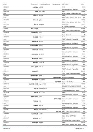 Nº Exp.         Denominació     Referència Obtentor /   Nom comercial   Codi / Titular                         Butlletí

 2008/2986        FARTOLI s 6 65                                         04880                                  1/2009
 euro                                                                    International Plant Selection              FR
 2006/1644             FINA dm 109-5                                     05478                                  5/2006
 euro                                                                    BEN-DOR FRUITS & NURSERIE                   IL
 2012/0551        FOUGAT fougat                                          00689                                  3/2012
 euro                                                                    INRA-Institut National de la Rech          FR
 2012/0550         GILGAT gilgat                                         00689                                  3/2012
 euro                                                                    INRA-Institut National de la Rech          FR
 2007/1555          GRETA poggialil                                      05936/05937                            5/2007
 euro                                                                    B. Poggiali-D. Poggiali                     IT
 20094891       LUCENTUS                                                 01157                                  6-2009
 esp                                                                     IVIA - Institut Valencià d'Investig        ES
 2007/1639      LUNAFULL luna                                            05942                                  5/2007
 euro                                                                    Mario Gualandi                              IT
 2009/0180         MAMBO 458-1                                           04411                                  2/2009
 euro                                                                    PSB Producción Vegetal SL                  ES
 2007/0086      MARAVITA a15-37                                          04411                                  2/2007
 euro                                                                    PSB Producción Vegetal SL                  ES
 2009/0181     MARGOTINA a28-2                                           04411                                  2/2009
 euro                                                                    PSB Producción Vegetal SL                  ES
 2010/2864        MEDALIS     1 7 80                                     04880                                  1/2011
 euro                                                                    International Plant Selection              FR
 2008/2985      MEDIABEL 2 10 103                                        04880                                  1/2009
 euro                                                                    International Plant Selection              FR
 2009/0053       MEGATEA y38-4                                           04411                                  2/2009
 euro                                                                    PSB Producción Vegetal SL                  ES
 2010/2755         MILORD 2084-26                                        04411                                  1/2011
 euro                                                                    PSB Producción Vegetal SL                  ES
 2007/0091      MOGADOR 445-2                                            04411                                  2/2007
 euro                                                                    PSB Producción Vegetal SL                  ES
 20084813         MOIXENT                                                01157                                  2-2008
 esp                                                                     IVIA - Institut Valencià d'Investig        ES
 2008/1503     MONGRAND hg nr 1                                          01045                                  4/2008
 euro                                                    MONGRAND Monteux Gaillet Rene                              FR
 2007/2977       MONTIER nr 2 2006                                       01045                                  1/2008
 euro                                                       MONTIER Monteux Gaillet Rene                            FR
 2006/1130   ORANGE GOLD mgm 310-1                                       05478                                  5/2006
 euro                                                                    BEN-DOR FRUITS & NURSERIE                   IL
 2009/1346           PIEVE    bo 89608015                                06419                                  5/2009
 euro                                                                    Universita degli Studi di Milano            IT
 2011/3134          PRICIA m 17 227                                      04880                                  1/2012
 euro                                                                    International Plant Selection              FR
 2004/2451      PRIMANDO 1245                                            04880                                  1/2005
 euro                                                     PRIMANDO International Plant Selection                    FR
 2008/2984         PRIMIAL    h41                                        04880                                  1/2009
 euro                                                                    International Plant Selection              FR
 2008/2987        PRIMIUS     s 2 76                                     04880                                  1/2009
 euro                                                                    International Plant Selection              FR
 20014347           RAFEL ivia-alba ros 1                                01157                                       91
 esp                                                         GOLGI 1 IVIA - Institut Valencià d'Investig            ES
 2006/1287      RAVICILLE     a 3844                                     00689/03652                            4/2006
 euro                                                                    INRA - SICA CENTREX                        FR
 2010/0427         SEFORA ot1                                            06931                                  3/2010
 euro                                                                    STATION D’EXPERIMENTATIO                   FR
 2010/0011       SHAMADE      a3902                                      00689                                  2/2010
 euro                                                                    INRA-Institut National de la Rech          FR

24/06/2012                                                                                         Pàgina 19 de 45
 