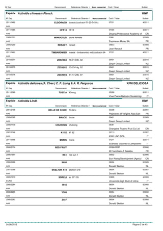 Nº Exp.                               Denominació     Referència Obtentor /   Nom comercial   Codi / Titular                         Butlletí


Espècie Actinidia chinensis Planch.                                                                                                  KIWI
Nº Exp.                               Denominació     Referència Obtentor /   Nom comercial    Codi / Titular                         Butlletí

 2011/1462                            ELDORADO dorado (cod-ach-71-20-745-h)                    07331                                  4/2011
 euro
 2011/1085                                 HFR18 hfr18                                         07304                                  3/2011
 euro                                                                                          Deyang Professional Academy of             CN
 2009/1301                            MINKIGOLD     jaune femelle                              03881                                  5/2009
 euro                                                                                          Pepinieres Minier SA                       FR
 2009/1290                               RENACT renact                                         05643                                  5/2009
 euro                                                                                          Jean Renault                               FR
 2011/1463                         TIMBAROMBO maxial - timbarombo red (cod-ach-34-             07331                                  4/2011
 euro
 2010/0377                              ZESH004 16-01-03h. 02                                  05401                                  2/2010
 euro                                                                                          Zespri Group Limited                       NZ
 2010/0375                              ZESY002 13-15-14g. 02                                  05401                                  2/2010
 euro                                                                                          Zespri Group Limited                       NZ
 2010/0376                              ZESY003 51-17-29b. 97                                  05401                                  2/2010
 euro                                                                                          Zespri Group Limited                       NZ

Espècie Actinidia deliciosa (A. Chev.) C. F. Liang & A. R. Ferguson                                              KIWI DELICIOSA
Nº Exp.                               Denominació     Referència Obtentor /   Nom comercial    Codi / Titular                         Butlletí

 2011/2380                                TUSCIA 40nmg                                         05289                                  6/2011
 euro                                                                                          Vivai Piante Battistini Società Agr         IT

Espècie Actinidia Lindl.                                                                                                             KIWI
Nº Exp.                               Denominació     Referència Obtentor /   Nom comercial    Codi / Titular                         Butlletí

 2001/0198                      BELLE DE CHINE      13-02-c                                    03308                                  2/2001
 euro                                                                                          Pepinieres et Vergers Alais Earl           FR
 2009/0385                                BRUCE bruce                                          05401                                  3/2009
 euro                                                                                          Zespri Group Limited                       NZ
 2008/1739                            CHUHONG chuhong                                          06361
 euro                                                                                          Changsha Truwind Fruit Co Ltd              CN
 2007/0148                                  K1 92   k1 92                                      05713                                  2/2007
 euro                                                                                          KIWI UNO SPA                                IT
 2011/0756                                 MERIS    meris                                      07271                                  3/2011
 euro                                                                                          Scandola Giacinto e Campostrini             IT
 2006/0174                            RED FRUIT                                                05386/05387                            2/2006
 euro                                                                                          M Frecchiami-F Delattre                    FR
 2006/1997                                   RS1 red sun 1                                     05602                                  6/2006
 euro                                                                                          Sun Rising Development (Agricul            CN
 2008/2286                                  S600                                               06004                                  6/2008
 euro                                                                                          Donald Skelton                             NL
 2007/2086                         SKELTON A19 skelton a19                                     06004                                  6/2007
 euro                                                                                          Donald Skelton                             NL
 2008/1319                               SORELI     ac 171.76                                  03895                                  4/2008
 EURO                                                                                          Università degli Studi di Udine             IT
 2008/2284                                   W45                                               06004                                  6/2008
 euro                                                                                          Donald Skelton                             NL
 2008/2285                                  Y368                                               06004                                  6/2008
 euro                                                                                          Donald Skelton                             NL
 2008/2283                                   Z487                                              06004                                  6/2008
 euro                                                                                          Donald Skelton                             NL




24/06/2012                                                                                                              Pàgina 2 de 45
 