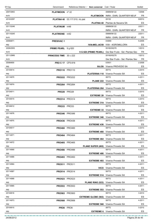 Nº Exp.         Denominació     Referència Obtentor /    Nom comercial   Codi / Titular                        Butlletí

 2007/2853      PLATIMOON nº 22                                           00689/06122                           1/2008
 euro                                                     PLATIMOON INRA - EARL QUARTIER NEUF                       FR
 2010/2297      PLATINA 40    03.117.010. nb plat                         00132                                 6/2010
 euro                                                      PLATINA 40 Plantas de Navarra SA                         ES
 2011/0246       PLATINUM     nr46                                        00689/06122                           2/2011
 euro                                                                     INRA - EARL QUARTIER NEUF                 FR
 2011/0245      PLATIREINE    nr42                                        00689/06122                           2/2011
 euro                                                                     INRA - EARL QUARTIER NEUF                 FR
 20094871       PRESIVAC 1                                                ES959                                 5-2009
 esp                                                    IVIA-MEL-AC59 IVIA - AGROMILLORA                            ES
 2009/2505    PRIME PEARL     9 g 820                                     00160/00279                           1/2010
 euro                                       9 G 820 (PRIME PEARL) Gie Star Fruits - Sel. Plantas Sev                FR
 2011/2889   PRINCESS TIME    30 c 222                                    00160/00279                           1/2012
 euro                                                                     Gie Star Fruits - Sel. Plantas Sev        FR
 20084800         PRO C 17    CP3-916                                     ES931                                 2-2008
 esp                                                            SILOS Viveros PROVEDO SA                            ES
 20104914          PRO110 PRO110                                          06772                                 3-2010
 esp                                                    PLATERINA 110 Viveros Provedo SA                            ES
 20114975          PRO222 PRO222                                          06772                                 4-2011
 esp                                                        PLANE 222 Viveros Provedo SA                            ES
 20114974          PRO264 PRO264                                          06772                                 4-2011
 esp                                                    PLATERINA 264 Viveros Provedo SA                            ES
 20104911           PRO28 PRO28                                           06772                                 3-2010
 esp                                                      EXTREME 28 Viveros Provedo SA                             ES
 20104915          PRO314 PRO314                                          06772                                 3-2010
 esp                                                     EXTREME 314 Viveros Provedo SA                             ES
 20104912           PRO33 PRO33                                           06772                                 3-2010
 esp                                                      EXTREME 33 Viveros Provedo SA                             ES
 20114976          PRO346 PRO346                                          06772                                 4-2011
 esp                                                     EXTREME 346 Viveros Provedo SA                             ES
 20114970          PRO436 PRO436                                          06772                                 4-2011
 esp                                                     EXTREME 436 Viveros Provedo SA                             ES
 20104917          PRO460 PRO460                                          06772                                 3-2010
 esp                                                     EXTREME 460 Viveros Provedo SA                             ES
 20114971          PRO464 PRO464                                          06772                                 4-2011
 esp                                                     EXTREME 464 Viveros Provedo SA                             ES
 20114972          PRO465 PRO465                                          06772                                 4-2011
 esp                                            PLANE SUPER (465) Viveros Provedo SA                                ES
 20114969          PRO486 PRO486                                          06772                                 4-2011
 esp                                                     EXTREME 486 Viveros Provedo SA                             ES
 20114966          PRO493 PRO493                                          06772                                 4-2011
 esp                                                     EXTREME 493 Viveros Provedo SA                             ES
 20114964          PRO511 PRO511                                          06772                                 4-2011
 esp                                                              VICO Viveros Provedo SA                           ES
 20114967          PRO514 PRO514                                          06772                                 4-2011
 esp                                                     EXTREME 514 Viveros Provedo SA                             ES
 20114968          PRO523 PRO523                                          06772                                 4-2011
 esp                                              PLANE RING (523) Viveros Provedo SA                               ES
 20114965          PRO553 PRO553                                          06772                                 4-2011
 esp                                                     EXTREME 553 Viveros Provedo SA                             ES
 20104916          PRO563 PRO563                                          06772                                 3-2010
 esp                                        EXTREME GLOBE (563) Viveros Provedo SA                                  ES
 20114973          PRO568 PRO568                                          06772                                 4-2011
 esp                                                     EXTREME 568 Viveros Provedo SA                             ES
 20104910             PRO6 PRO6                                           06772                                 3-2010
 esp                                                       EXTREME 6 Viveros Provedo SA                             ES

24/06/2012                                                                                       Pàgina 29 de 45
 