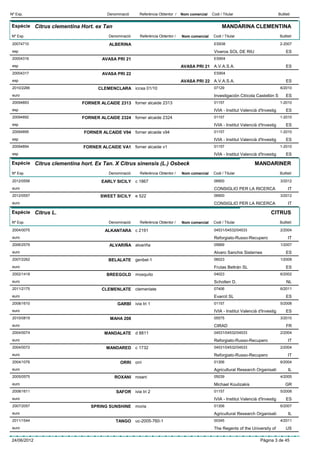 Nº Exp.                              Denominació      Referència Obtentor /   Nom comercial   Codi / Titular                         Butlletí


Espècie Citrus clementina Hort. ex Tan                                                              MANDARINA CLEMENTINA
Nº Exp.                               Denominació     Referència Obtentor /   Nom comercial    Codi / Titular                         Butlletí

 20074710                             ALBERINA                                                 ES938                                  2-2007
 esp                                                                                           Viveros SOL DE RIU                         ES
 20004316                          AVASA PRI 21                                                ES904
 esp                                                                          AVASA PRI 21 A.V.A.S.A.                                     ES
 20004317                          AVASA PRI 22                                                ES904
 esp                                                                          AVASA PRI 22 A.V.A.S.A.                                     ES
 2010/2266                       CLEMENCLARA iccsa 01/10                                       07129                                  6/2010
 euro                                                                                          Investigación Citícola Castellón S         ES
 20094893                  FORNER ALCAIDE 2313 forner alcaide 2313                             01157                                  1-2010
 esp                                                                                           IVIA - Institut Valencià d'Investig        ES
 20094892                  FORNER ALCAIDE 2324 forner alcaide 2324                             01157                                  1-2010
 esp                                                                                           IVIA - Institut Valencià d'Investig        ES
 20094895                   FORNER ALCAIDE V94      forner alcaide v94                         01157                                  1-2010
 esp                                                                                           IVIA - Institut Valencià d'Investig        ES
 20094894                  FORNER ALCAIDE VA1       forner alcaide v1                          01157                                  1-2010
 esp                                                                                           IVIA - Institut Valencià d'Investig        ES

Espècie Citrus clementina hort. Ex Tan. X Citrus sinensis (L.) Osbeck                                                MANDARINER
Nº Exp.                               Denominació     Referència Obtentor /   Nom comercial    Codi / Titular                         Butlletí

 2012/0556                         EARLY SICILY c 1867                                         06900                                  3/2012
 euro                                                                                          CONSIGLIO PER LA RICERCA                    IT
 2012/0557                        SWEET SICILY      e 522                                      06900                                  3/2012
 euro                                                                                          CONSIGLIO PER LA RICERCA                    IT

Espècie Citrus L.                                                                                                              CITRUS
Nº Exp.                               Denominació     Referència Obtentor /   Nom comercial    Codi / Titular                         Butlletí

 2004/0075                          ALKANTARA c 2191                                           04531/04532/04533                      2/2004
 euro                                                                                          Reforgiato-Russo-Recupero                   IT
 2006/2579                            ALVARIÑA alvariña                                        05669                                  1/2007
 euro                                                                                          Alvaro Sanchis Sisternes                   ES
 2007/2262                            BELALATE      genbel-1                                   06023                                  1/2008
 euro                                                                                          Frutas Beltrán SL                          ES
 2002/1418                           BREEGOLD mosquito                                         04023                                  6/2002
 euro                                                                                          Scholten D.                                NL
 2011/2175                         CLEMENLATE       clemenlate                                 07406                                  6/2011
 euro                                                                                          Evarcit SL                                 ES
 2008/1610                                GARBÍ ivia tri 1                                     01157                                  5/2008
 euro                                                                                          IVIA - Institut Valencià d'Investig        ES
 2010/0819                             MAHA 208                                                05575                                  3/2010
 euro                                                                                          CIRAD                                      FR
 2004/0074                          MANDALATE d 8811                                           04531/04532/04533                      2/2004
 euro                                                                                          Reforgiato-Russo-Recupero                   IT
 2004/0072                           MANDARED c 1732                                           04531/04532/04533                      2/2004
 euro                                                                                          Reforgiato-Russo-Recupero                   IT
 2004/1076                                 ORRI     orri                                       01306                                  6/2004
 euro                                                                                          Agricultural Research Organisati            IL
 2005/0575                               ROXANI roxani                                         05039                                  4/2005
 euro                                                                                          Michael Koulizakis                        GR
 2008/1611                               SAFOR ivia tri 2                                      01157                                  5/2008
 euro                                                                                          IVIA - Institut Valencià d'Investig        ES
 2007/2057                    SPRING SUNSHINE       moria                                      01306                                  6/2007
 euro                                                                                          Agricultural Research Organisati            IL
 2011/1544                               TANGO uc-2005-760-1                                   00345                                  4/2011
 euro                                                                                          The Regents of the University of           US

24/06/2012                                                                                                               Pàgina 3 de 45
 