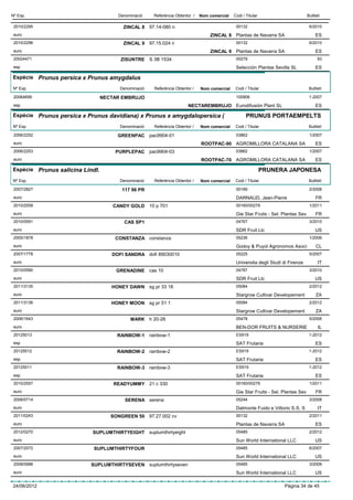 Nº Exp.                               Denominació      Referència Obtentor /   Nom comercial   Codi / Titular                        Butlletí

 2010/2295                              ZINCAL 8 97.14-080 n                                    00132                                 6/2010
 euro                                                                              ZINCAL 8 Plantas de Navarra SA                         ES
 2010/2296                              ZINCAL 9     97.15.024 n                                00132                                 6/2010
 euro                                                                              ZINCAL 9 Plantas de Navarra SA                         ES
 20024471                              ZISUNTRE S 3B 1534                                       00279                                      93
 esp                                                                                            Selección Plantas Sevilla SL              ES

Espècie Prunus persica x Prunus amygdalus

Nº Exp.                                Denominació     Referència Obtentor /   Nom comercial    Codi / Titular                        Butlletí

 20064699                        NECTAR EMBRUJO                                                 100906                                1-2007
 esp                                                                    NECTAREMBRUJO Eurodifusión Plant SL                               ES

Espècie Prunus persica x Prunus davidiana) x Prunus x amygdalopersica (                               PRUNUS PORTAEMPELTS
Nº Exp.                                Denominació     Referència Obtentor /   Nom comercial    Codi / Titular                        Butlletí

 2006/2252                            GREENPAC pac9904-01                                       03862                                 1/2007
 euro                                                                          ROOTPAC-90 AGROMILLORA CATALANA SA                         ES
 2006/2253                           PURPLEPAC pac9904-03                                       03862                                 1/2007
 euro                                                                          ROOTPAC-70 AGROMILLORA CATALANA SA                         ES

Espècie Prunus salicina Lindl.                                                                                  PRUNERA JAPONESA
Nº Exp.                                Denominació     Referència Obtentor /   Nom comercial    Codi / Titular                        Butlletí

 2007/2827                              117 96 PR                                               00189                                 2/2008
 euro                                                                                           DARNAUD, Jean-Pierre                      FR
 2010/2558                           CANDY GOLD 10 p 701                                        00160/00279                           1/2011
 euro                                                                                           Gie Star Fruits - Sel. Plantas Sev        FR
 2010/0591                              CAS SP1                                                 04767                                 3/2010
 euro                                                                                           SDR Fruit Llc                             US
 2005/1878                           CONSTANZA constanza                                        05236                                 1/2006
 euro                                                                                           Godoy & Puyol Agronomos Asoci             CL
 2007/1778                          DOFI SANDRA dofi 89030010                                   05225                                 5/2007
 euro                                                                                           Universita degli Studi di Firenze          IT
 2010/0590                            GRENADINE cas 10                                          04767                                 3/2010
 euro                                                                                           SDR Fruit Llc                             US
 2011/3135                          HONEY DAWN sg pr 33 18                                      05084                                 2/2012
 euro                                                                                           Stargrow Cultivar Developement            ZA
 2011/3136                          HONEY MOON sg pr 51 1                                       05084                                 2/2012
 euro                                                                                           Stargrow Cultivar Developement            ZA
 2006/1643                                 MARK h 20-28                                         05478                                 5/2006
 euro                                                                                           BEN-DOR FRUITS & NURSERIE                  IL
 20125013                             RAINBOW-1 rainbow-1                                       ES919                                 1-2012
 esp                                                                                            SAT Frutaria                              ES
 20125012                             RAINBOW-2 rainbow-2                                       ES919                                 1-2012
 esp                                                                                            SAT Frutaria                              ES
 20125011                             RAINBOW-3 rainbow-3                                       ES919                                 1-2012
 esp                                                                                            SAT Frutaria                              ES
 2010/2557                           READYUMMY 21 c 330                                         00160/00279                           1/2011
 euro                                                                                           Gie Star Fruits - Sel. Plantas Sev        FR
 2008/0714                               SERENA serena                                          05244                                 3/2008
 euro                                                                                           Dalmonte Fuido e Vittorio S.S. S           IT
 2011/0243                          SONGREEN 50 97.27.002 cv                                    00132                                 2/2011
 euro                                                                                           Plantas de Navarra SA                     ES
 2012/0270                 SUPLUMTHIRTYEIGHT suplumthirtyeight                                  05485                                 2/2012
 euro                                                                                           Sun World International LLC               US
 2007/2072                  SUPLUMTHIRTYFOUR                                                    05485                                 6/2007
 euro                                                                                           Sun World International LLC               US
 2008/0988                 SUPLUMTHIRTYSEVEN suplumthirtyseven                                  05485                                 3/2008
 euro                                                                                           Sun World International LLC               US

24/06/2012                                                                                                             Pàgina 34 de 45
 